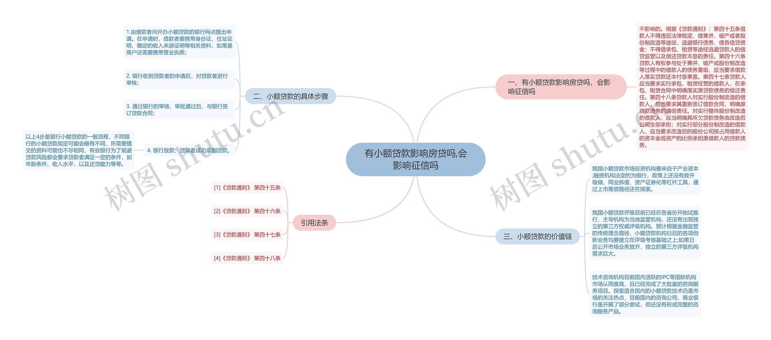 有小额贷款影响房贷吗,会影响征信吗思维导图