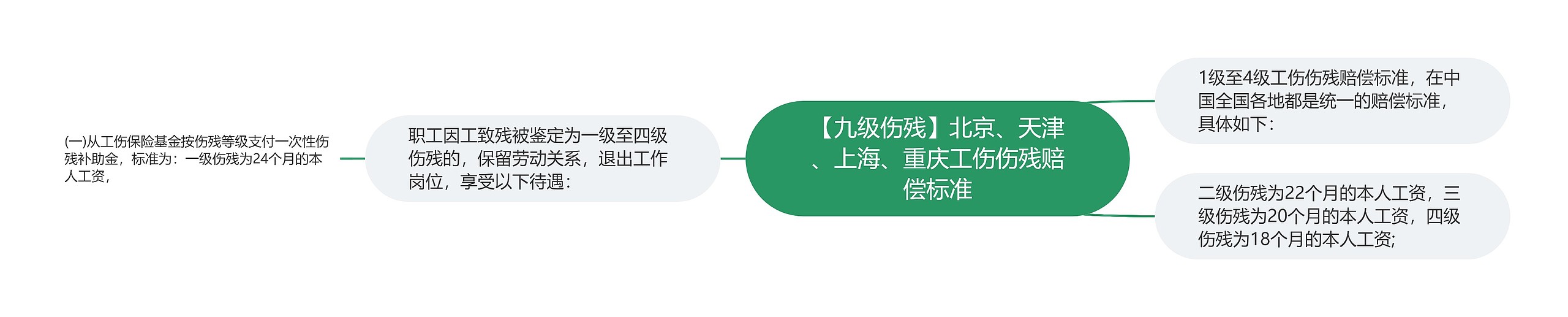 【九级伤残】北京、天津、上海、重庆工伤伤残赔偿标准