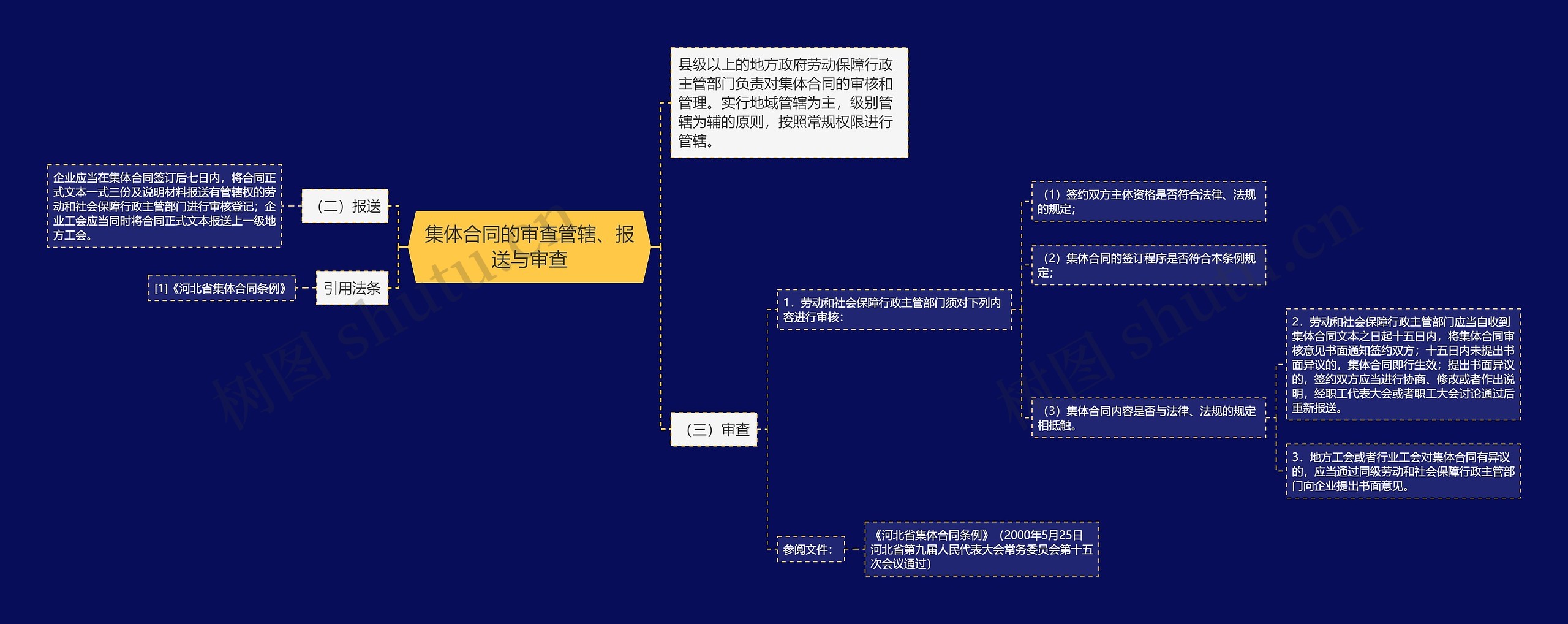 集体合同的审查管辖、报送与审查