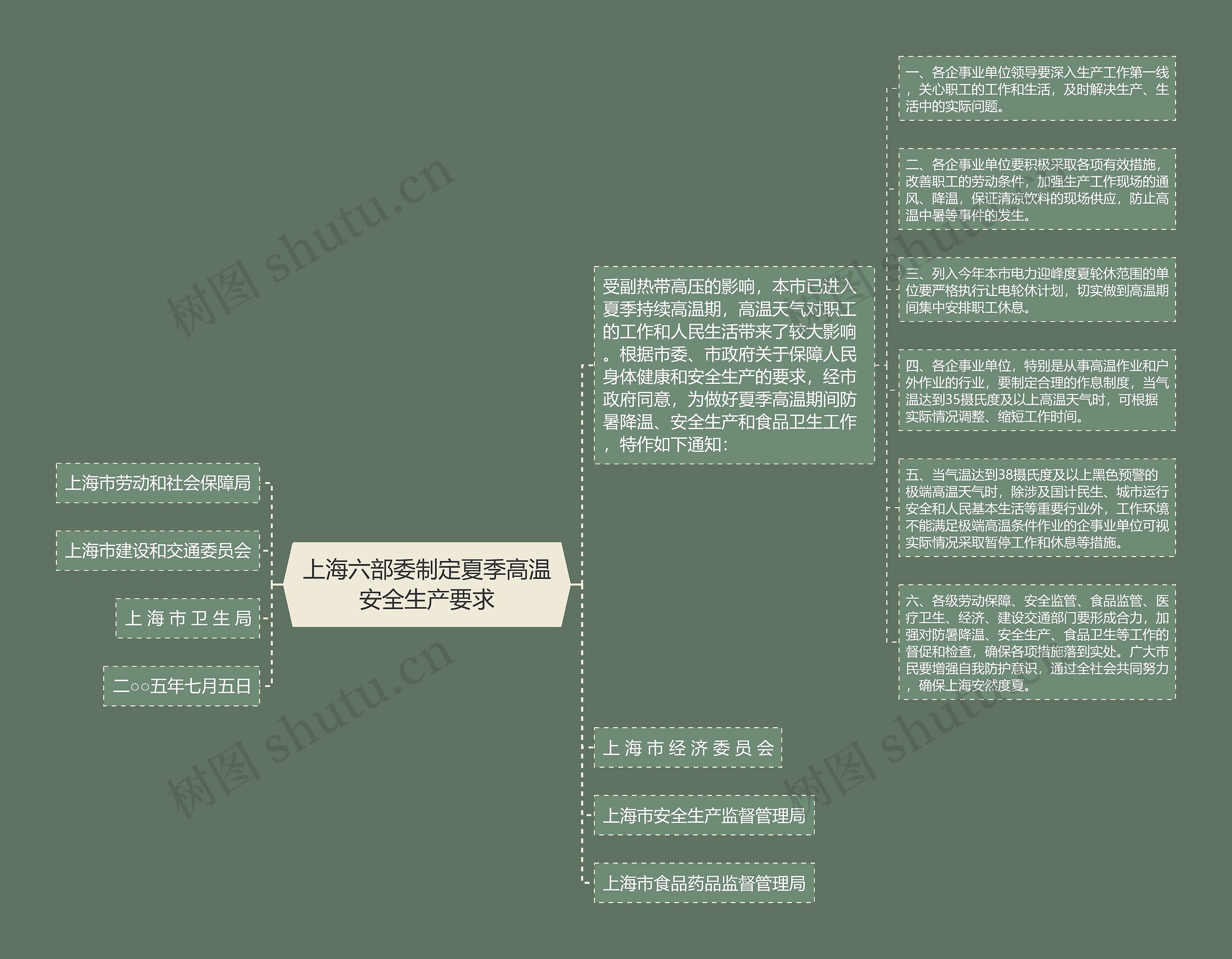 上海六部委制定夏季高温安全生产要求思维导图