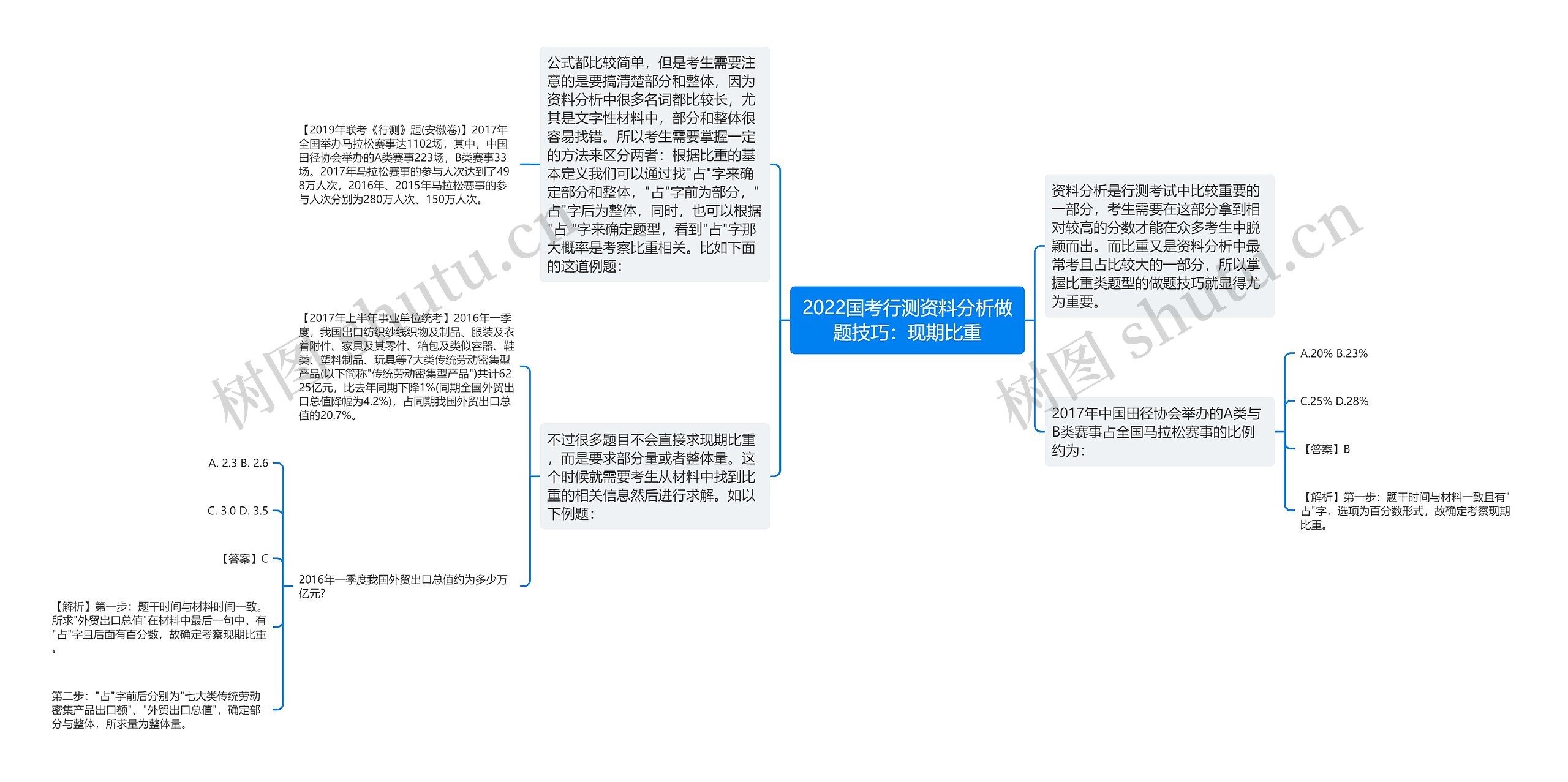 2022国考行测资料分析做题技巧：现期比重