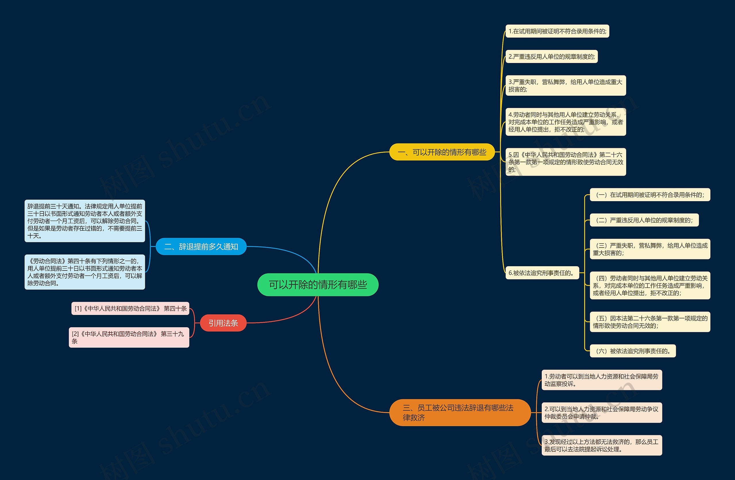 可以开除的情形有哪些思维导图