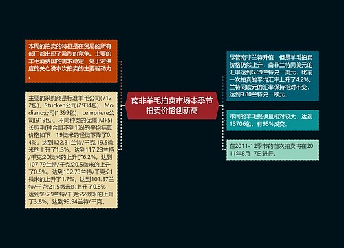 南非羊毛拍卖市场本季节拍卖价格创新高