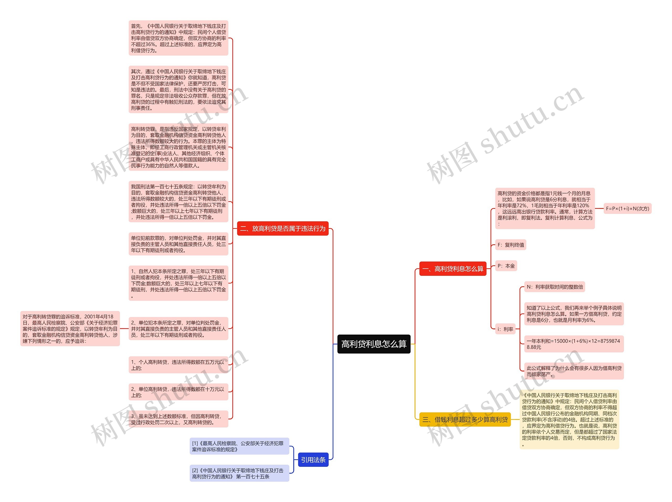 高利贷利息怎么算思维导图