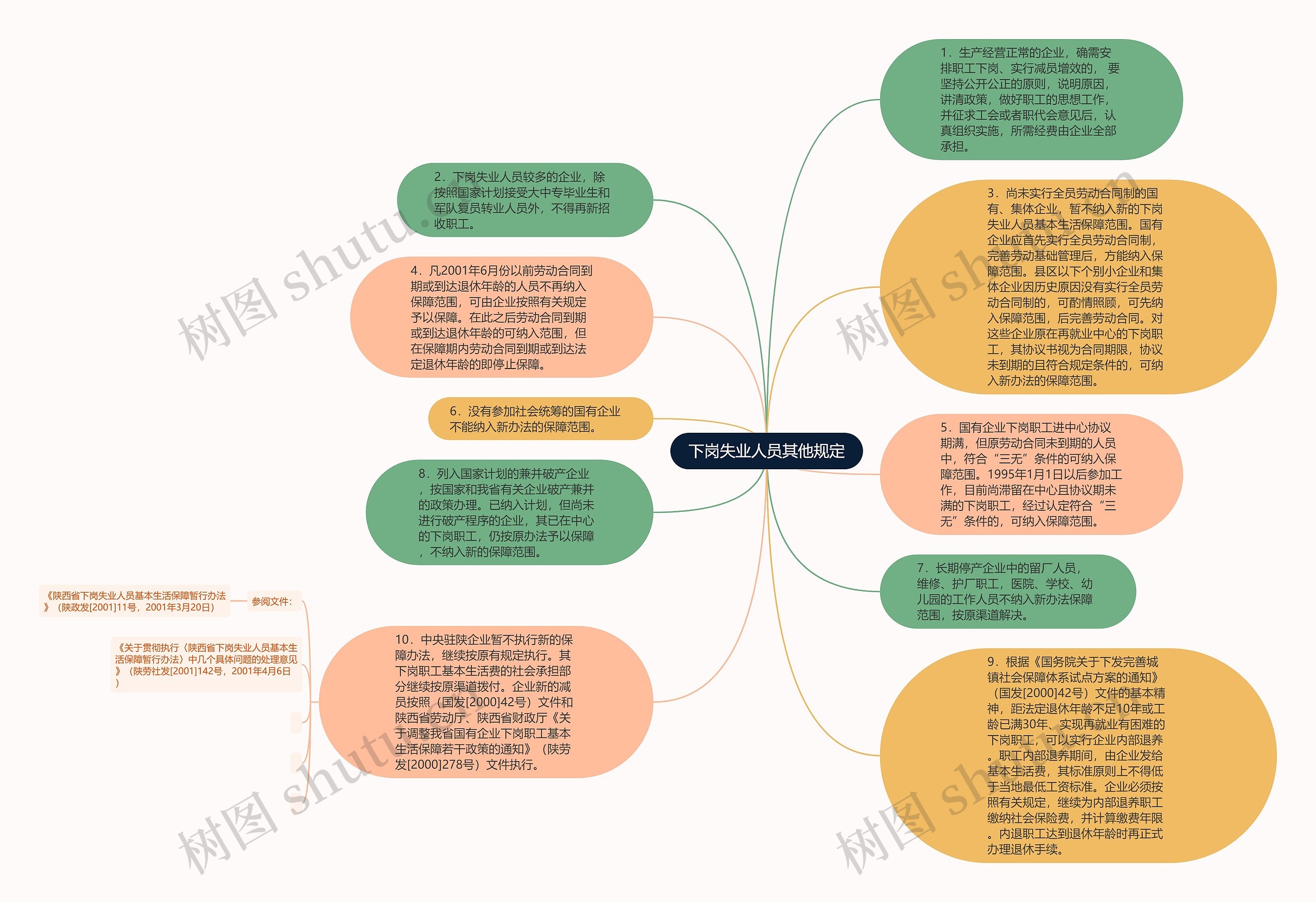 下岗失业人员其他规定思维导图