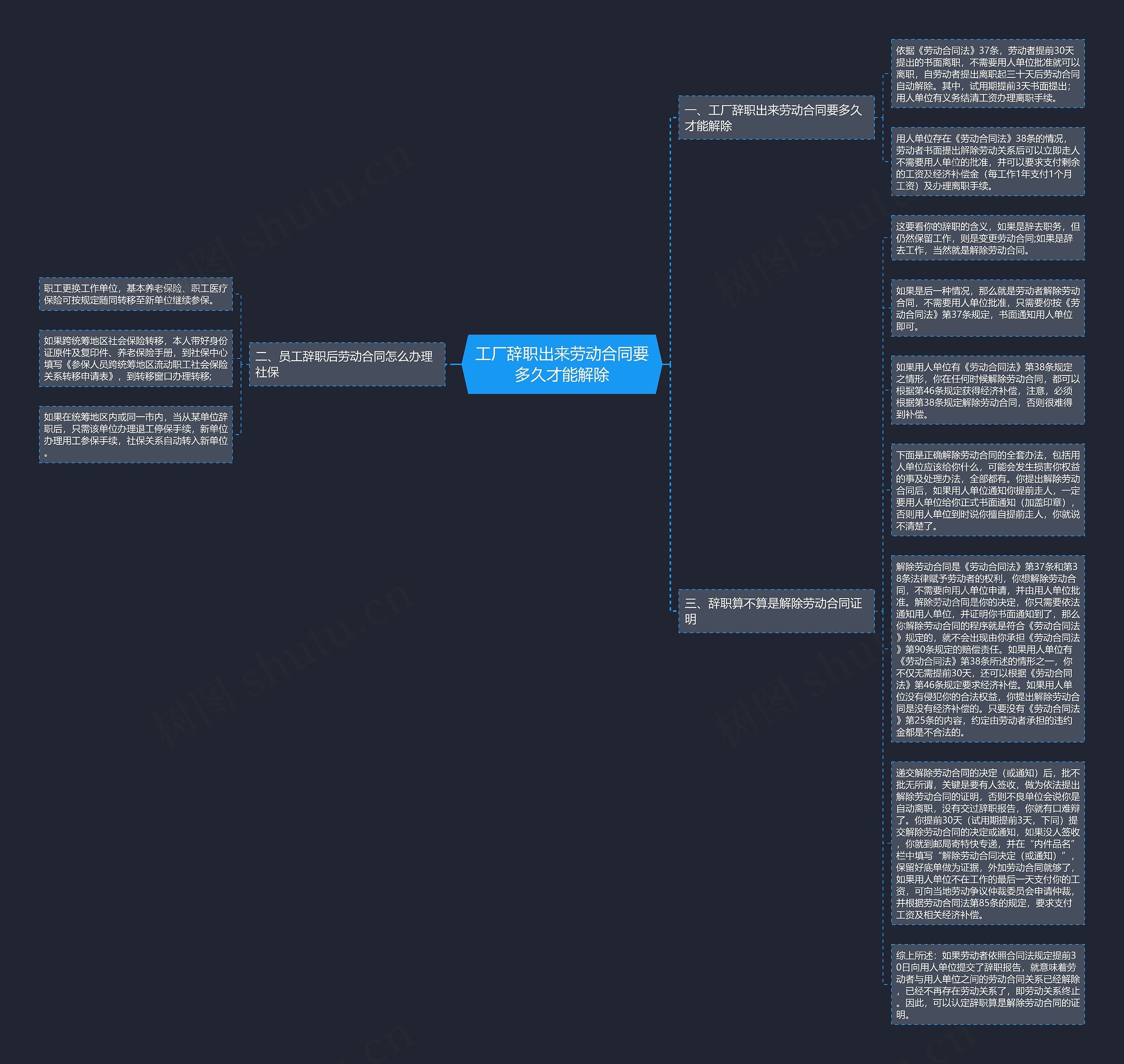 工厂辞职出来劳动合同要多久才能解除思维导图