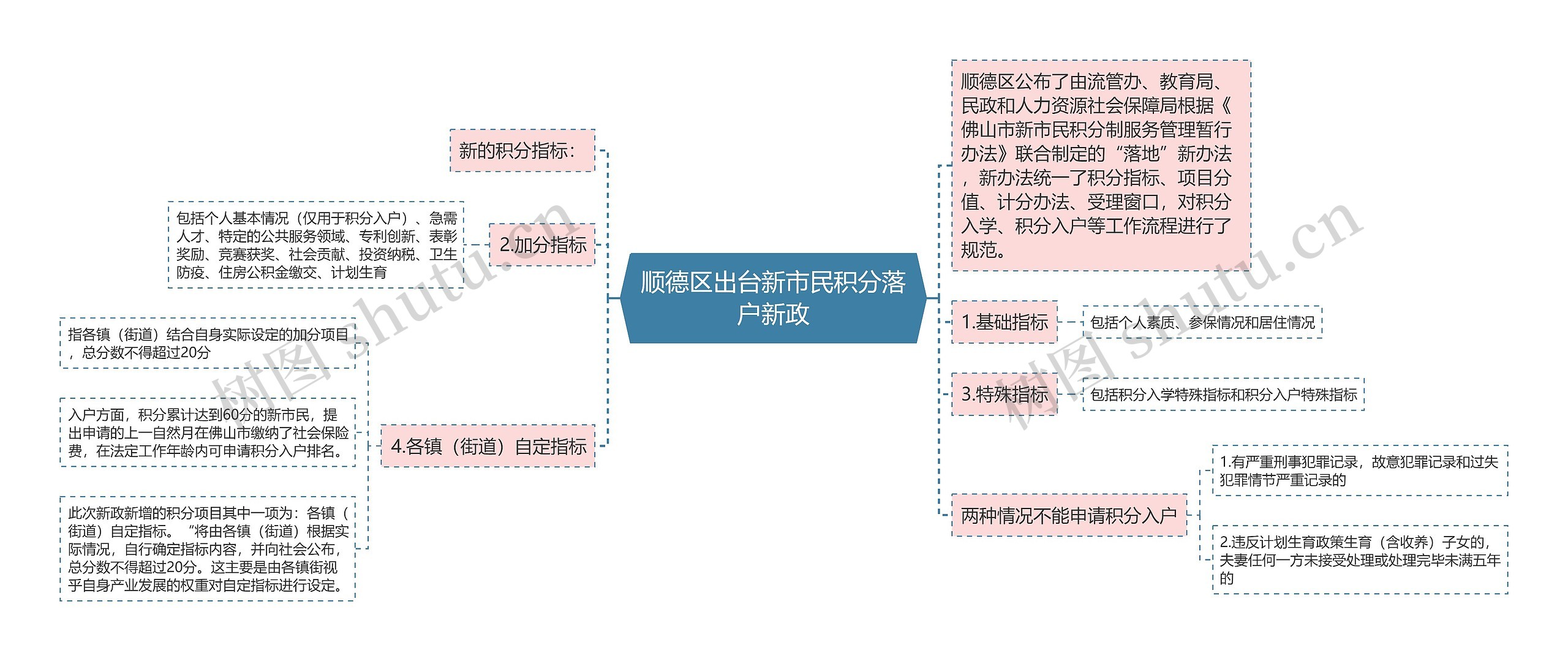 顺德区出台新市民积分落户新政思维导图