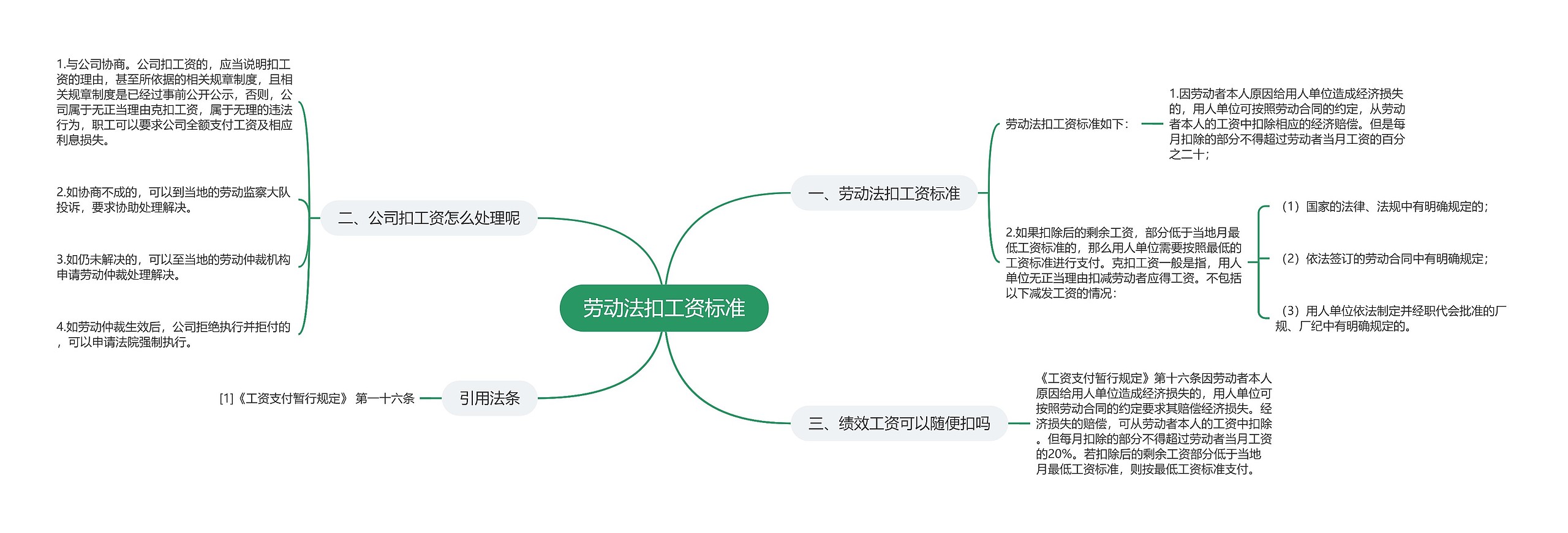 劳动法扣工资标准