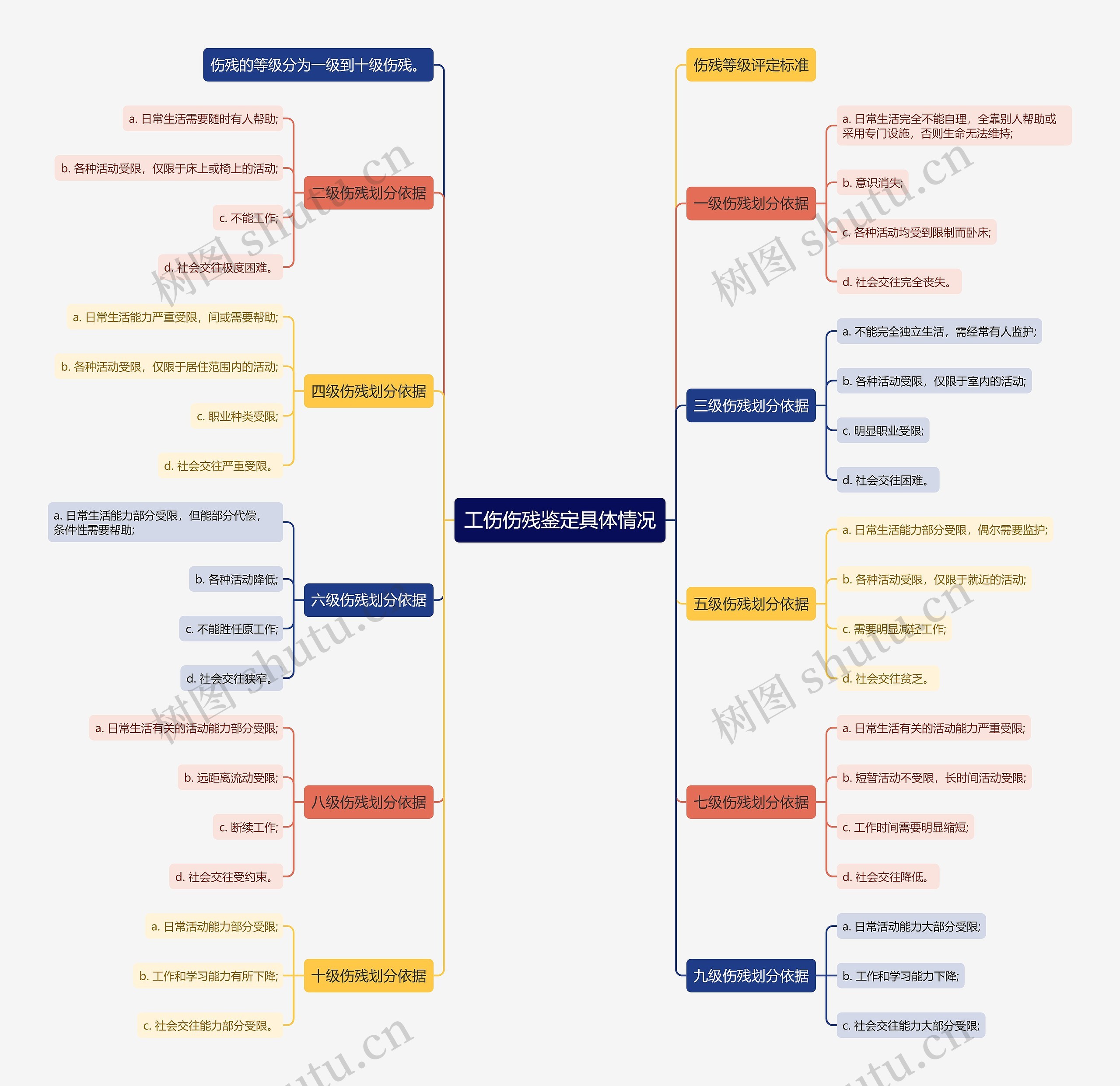 工伤伤残鉴定具体情况思维导图