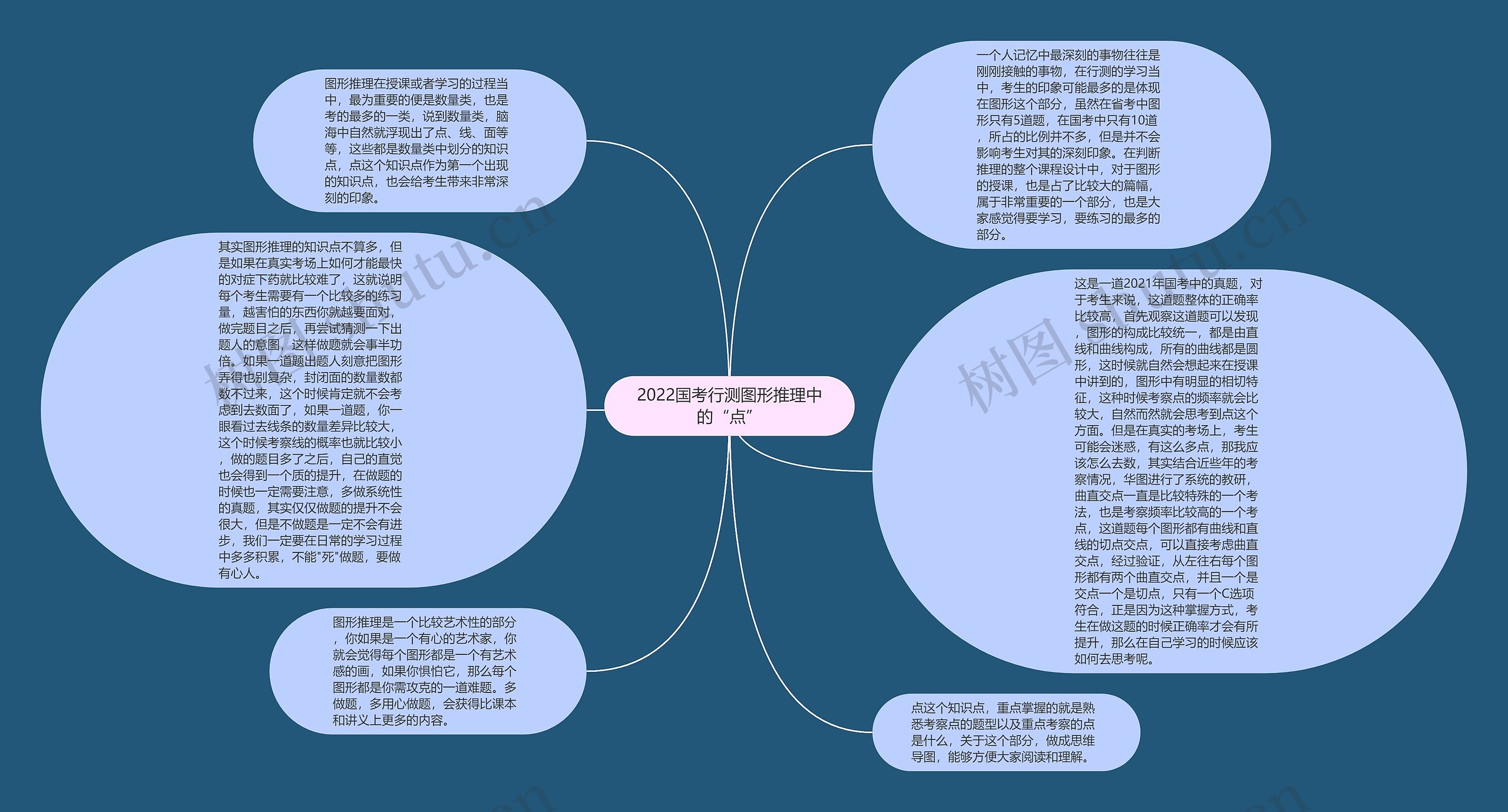 2022国考行测图形推理中的“点”思维导图