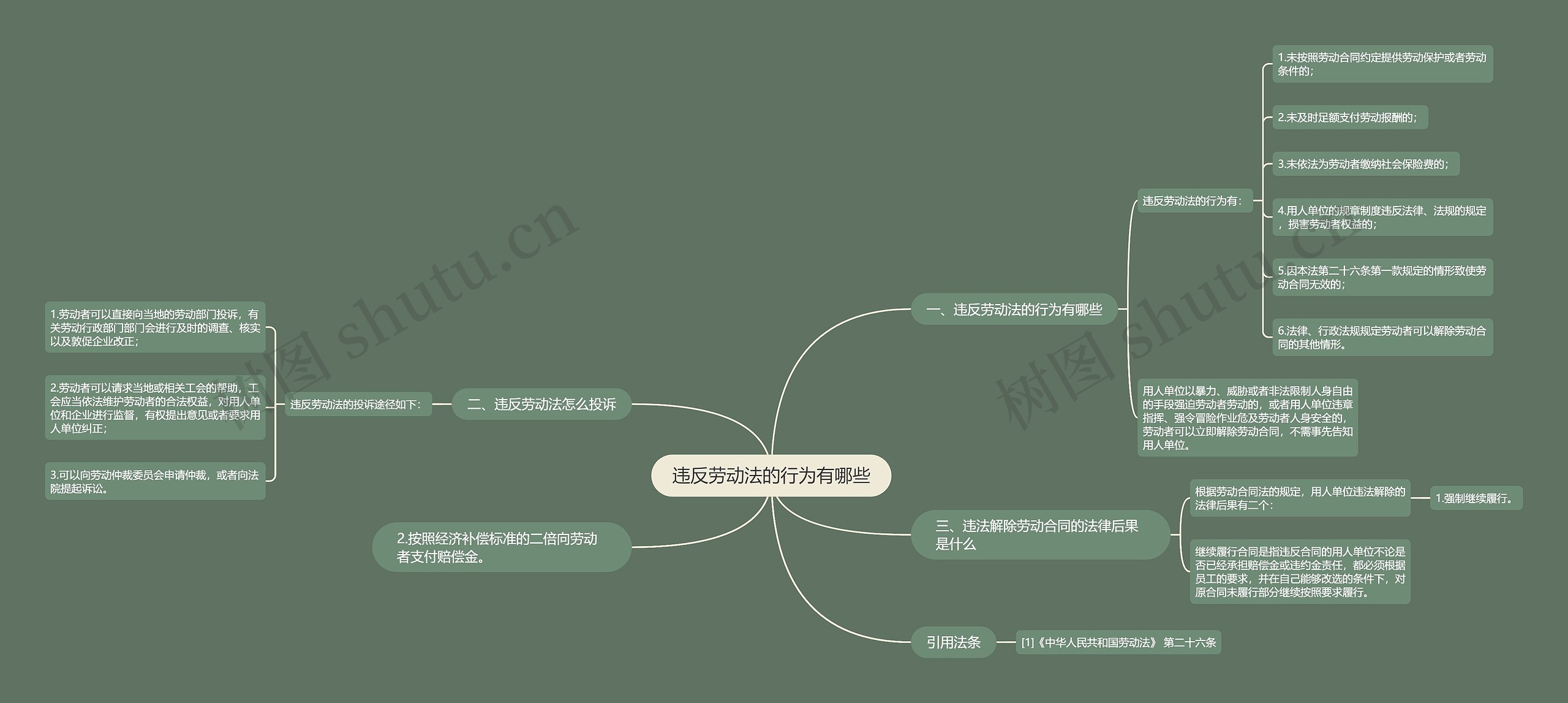 违反劳动法的行为有哪些思维导图