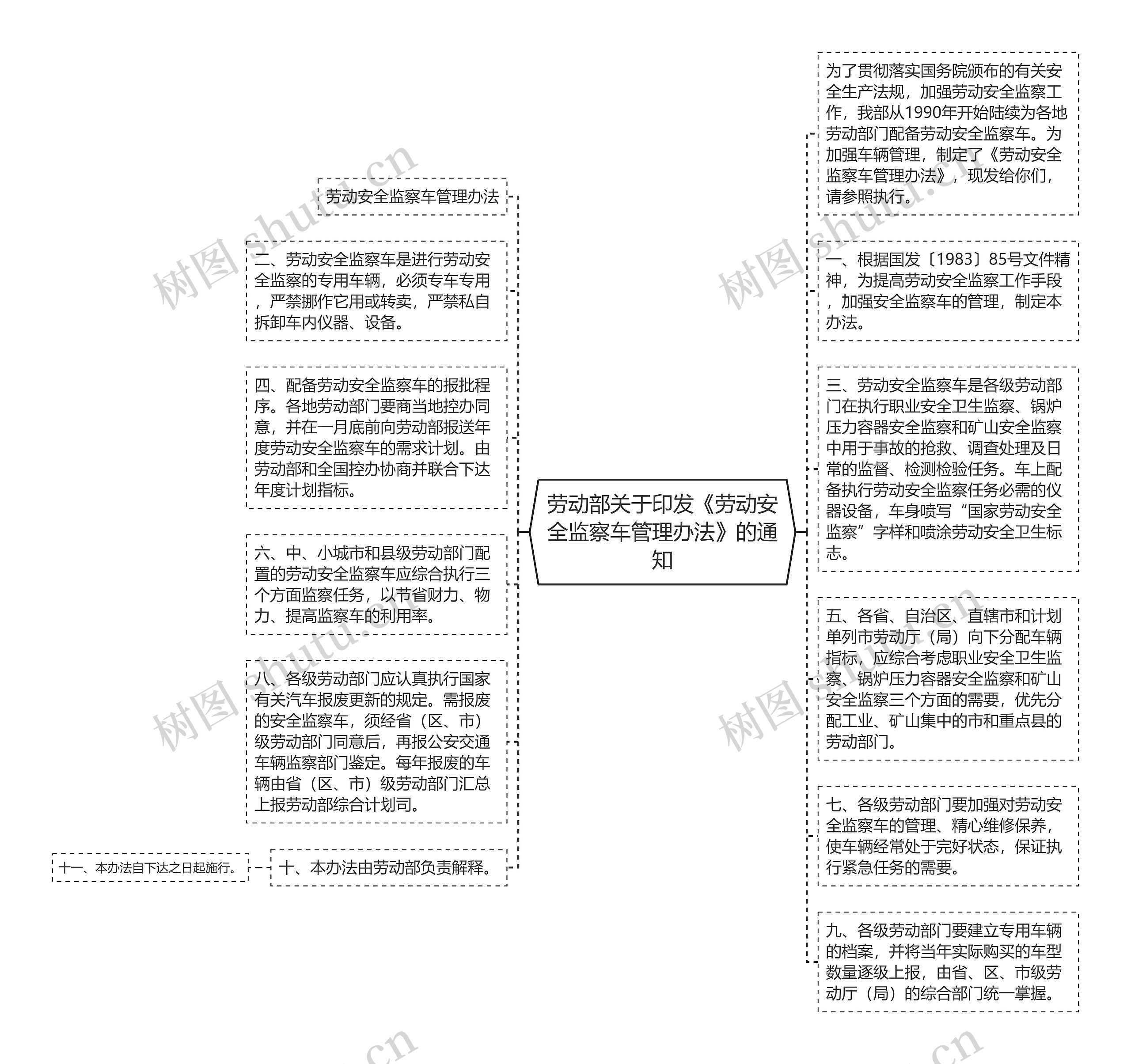 劳动部关于印发《劳动安全监察车管理办法》的通知