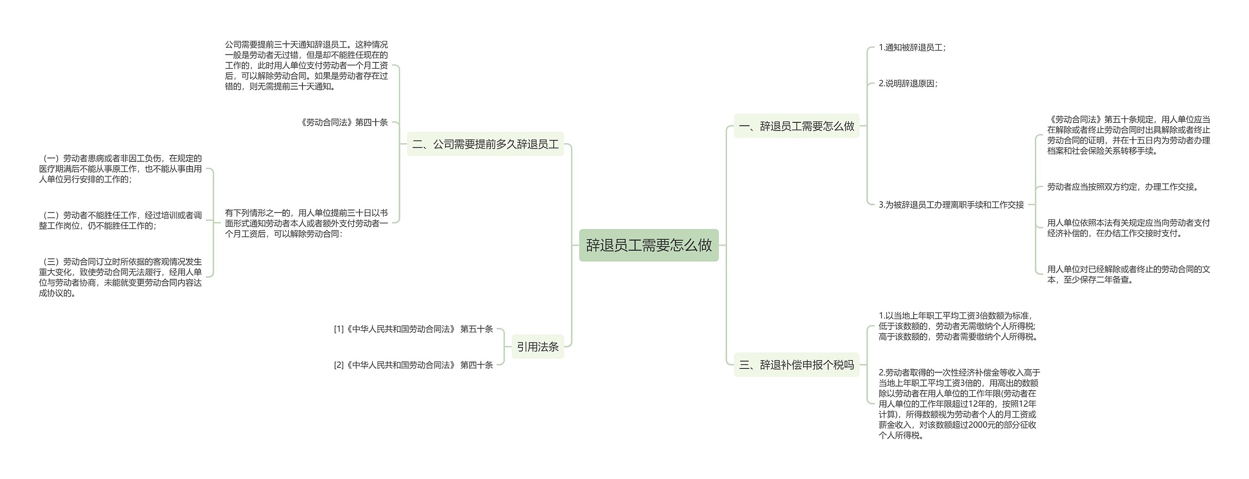 辞退员工需要怎么做思维导图