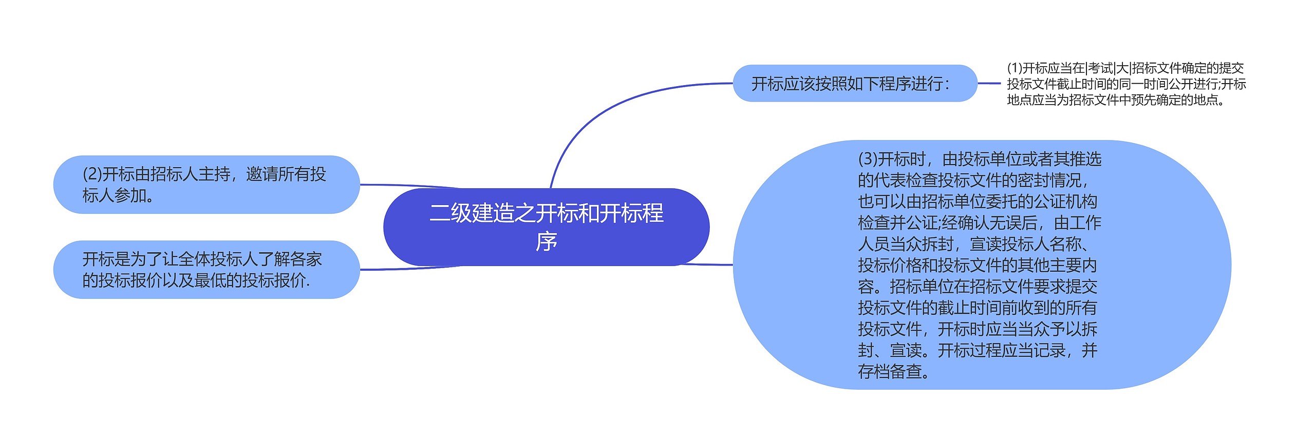 二级建造之开标和开标程序