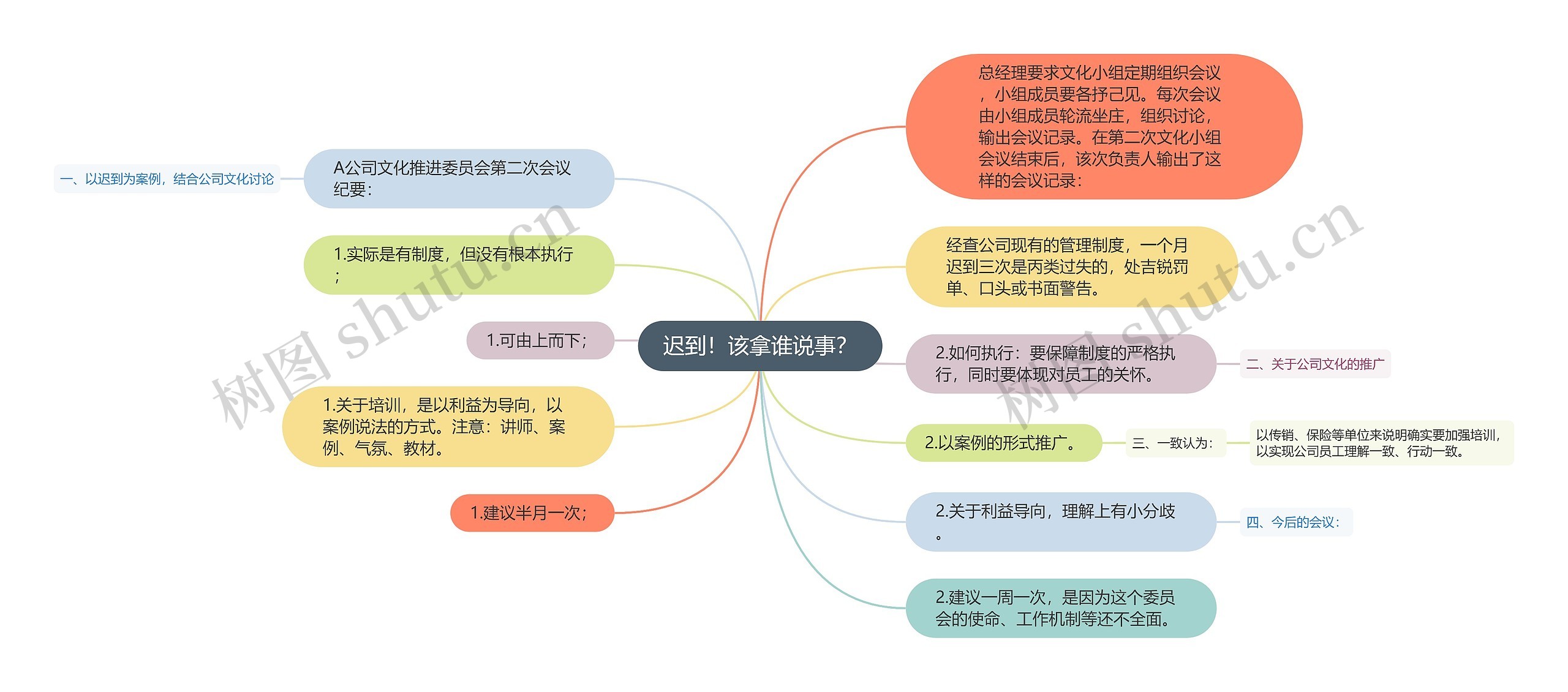 迟到！该拿谁说事？思维导图