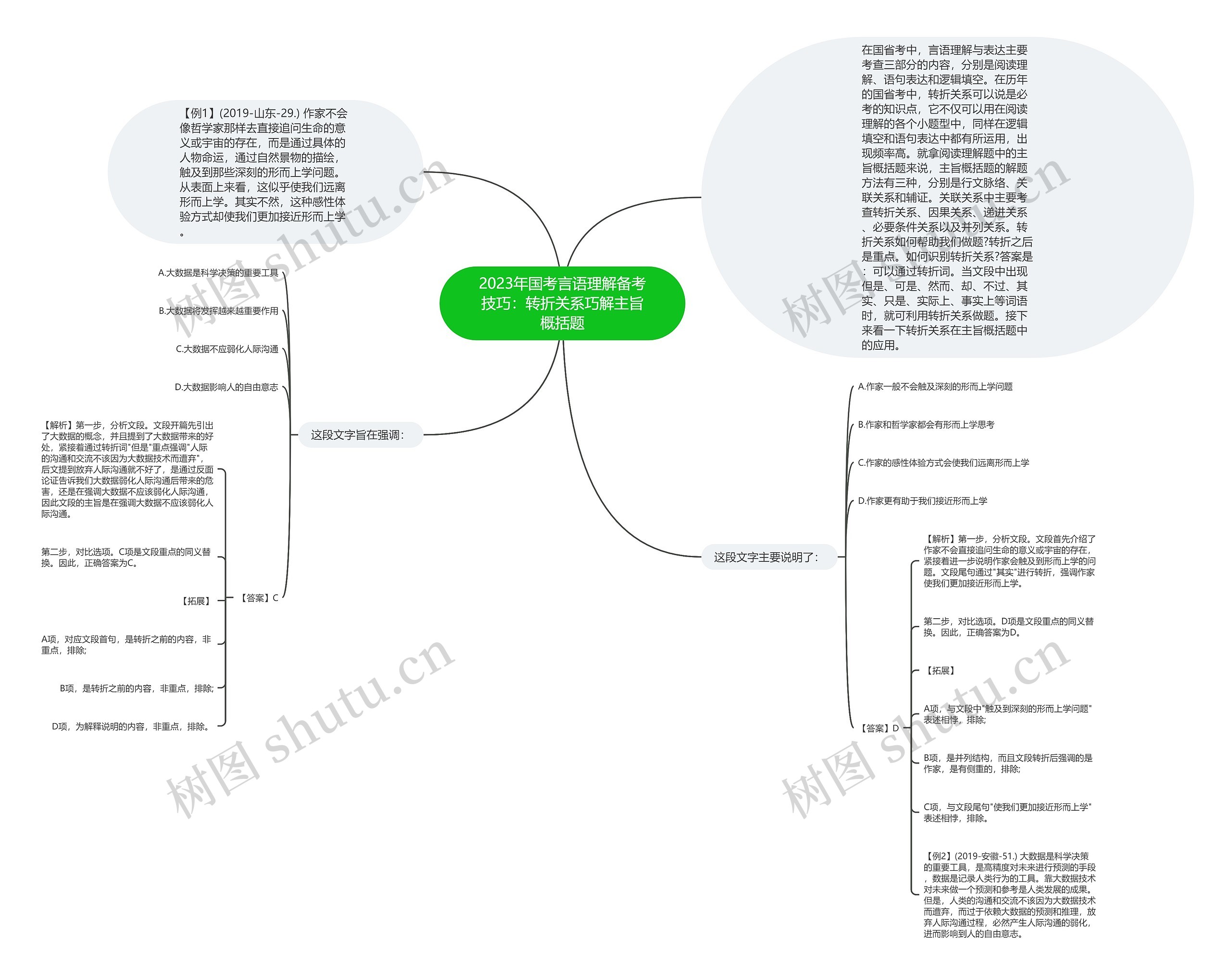 2023年国考言语理解备考技巧：转折关系巧解主旨概括题思维导图