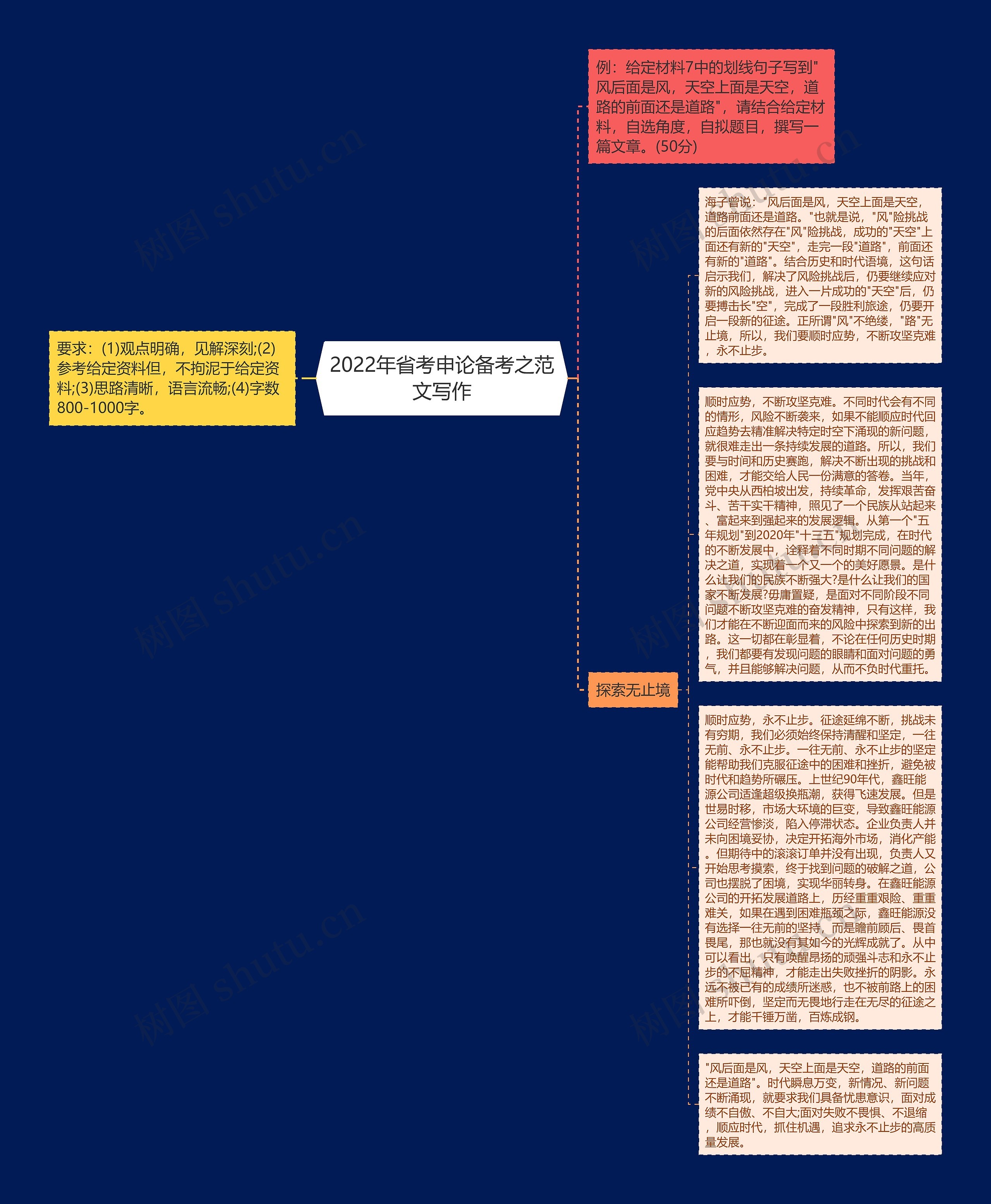 2022年省考申论备考之范文写作思维导图