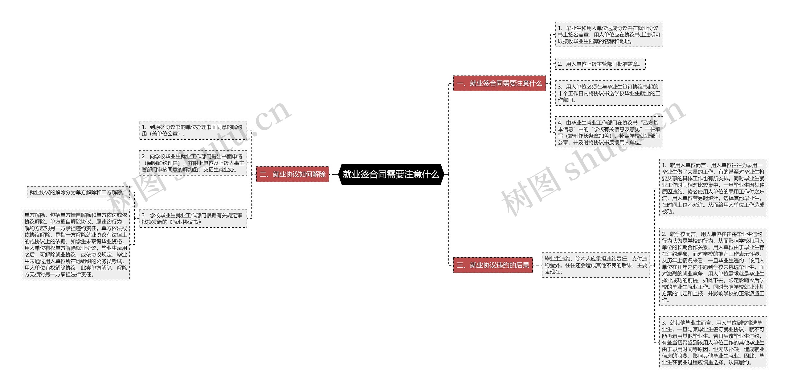 就业签合同需要注意什么思维导图