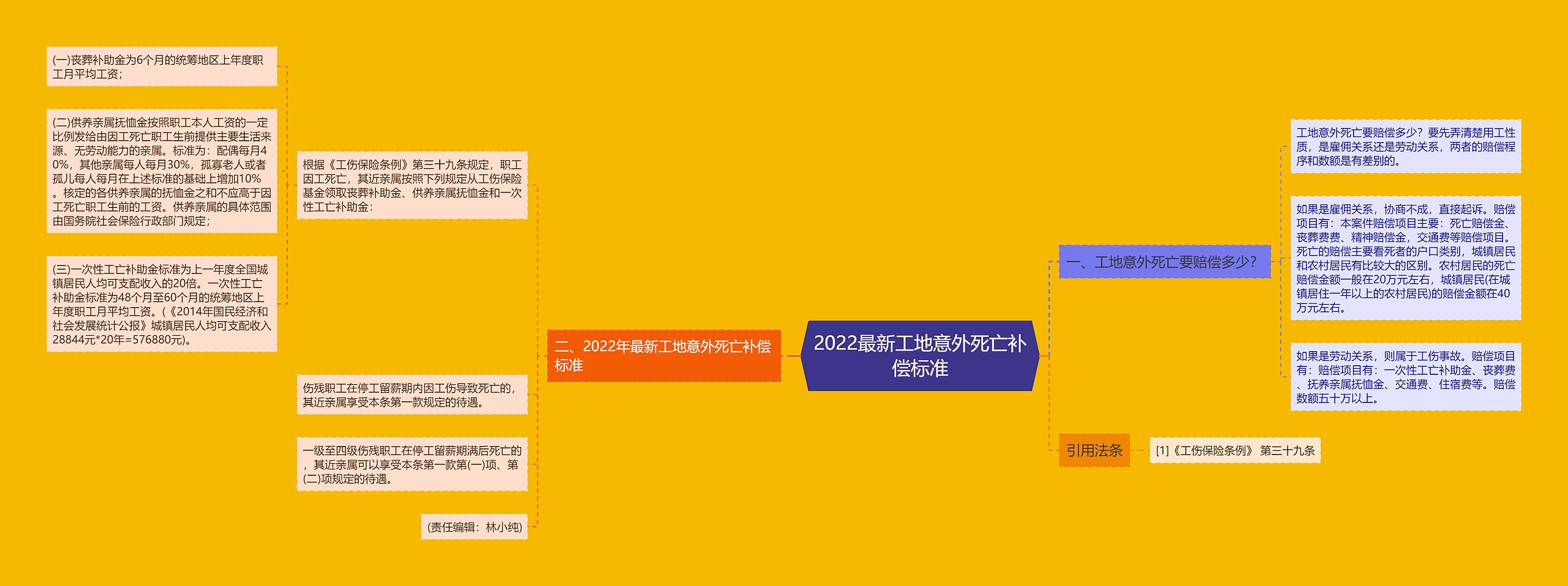 2022最新工地意外死亡补偿标准