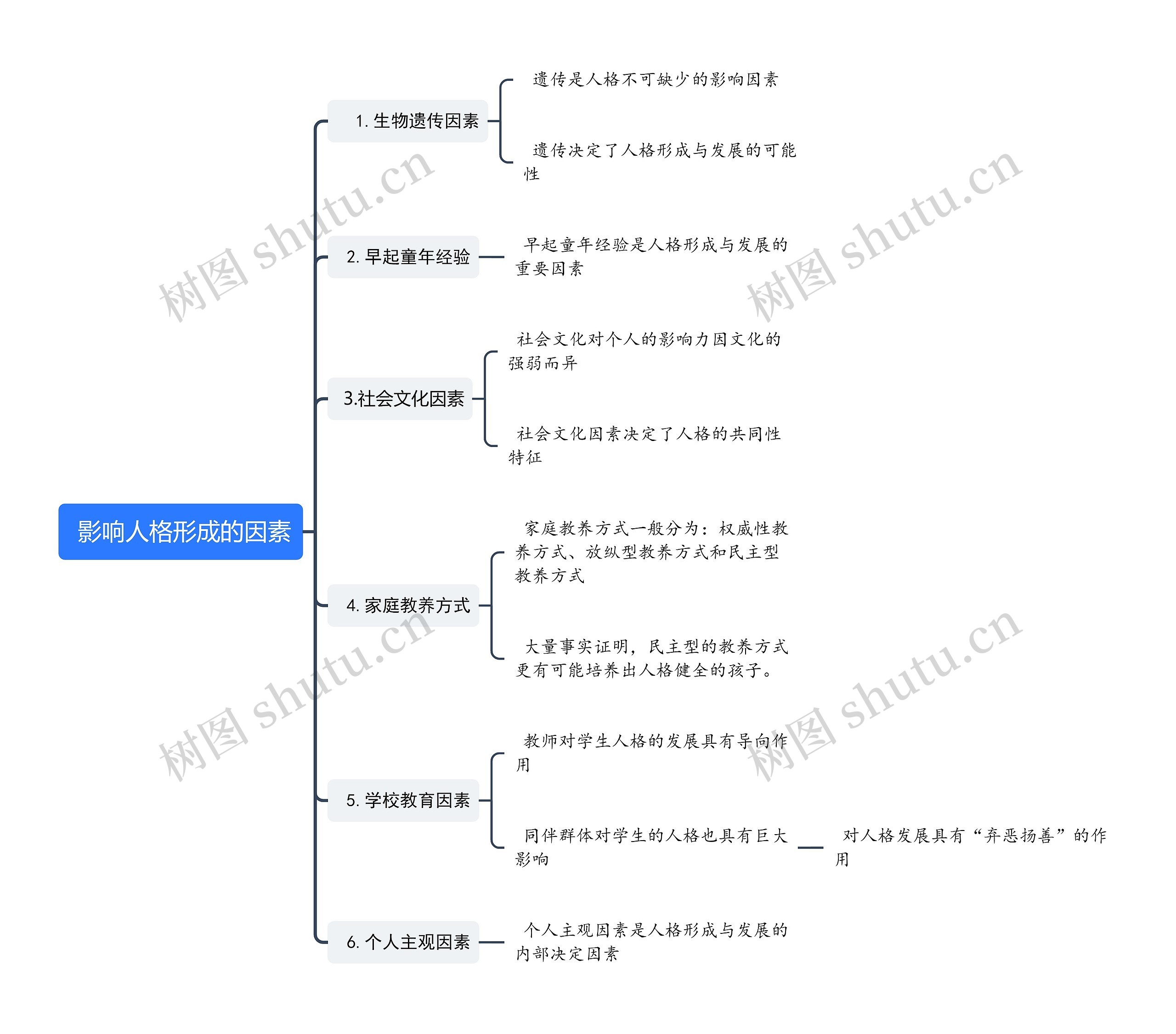 影响人格形成的因素思维导图高清图 影响人格形成的因素思维导图