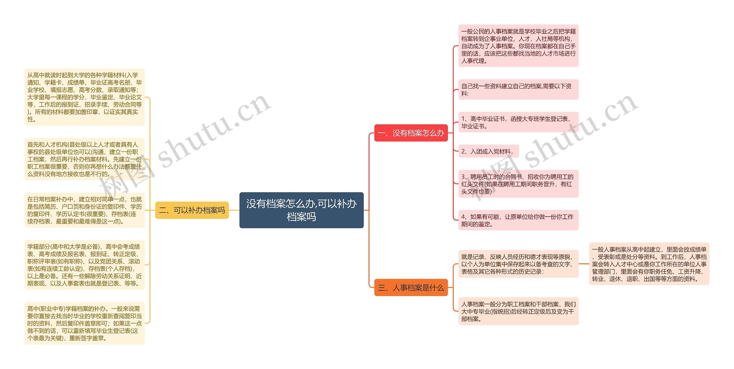 没有档案怎么办,可以补办档案吗思维导图