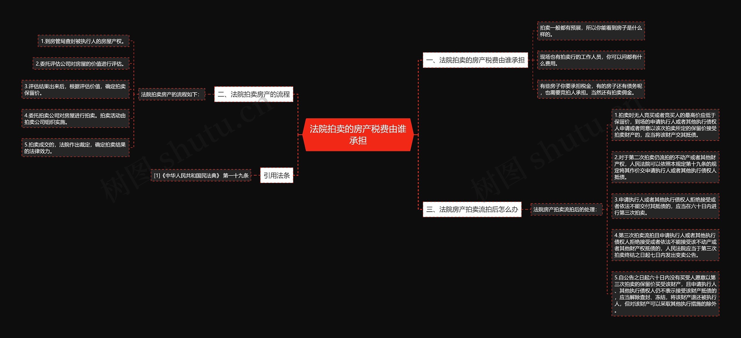 法院拍卖的房产税费由谁承担思维导图