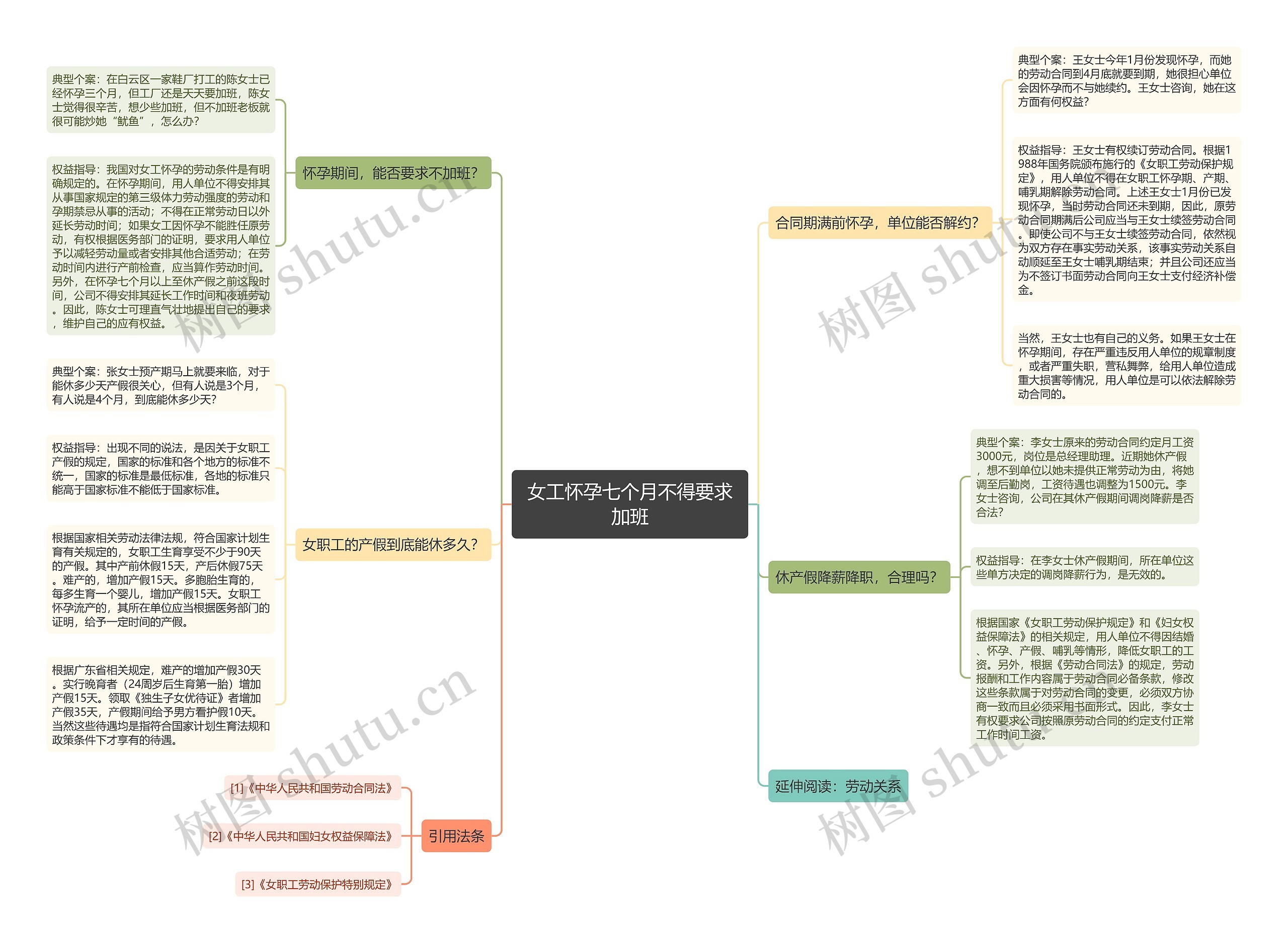 女工怀孕七个月不得要求加班思维导图