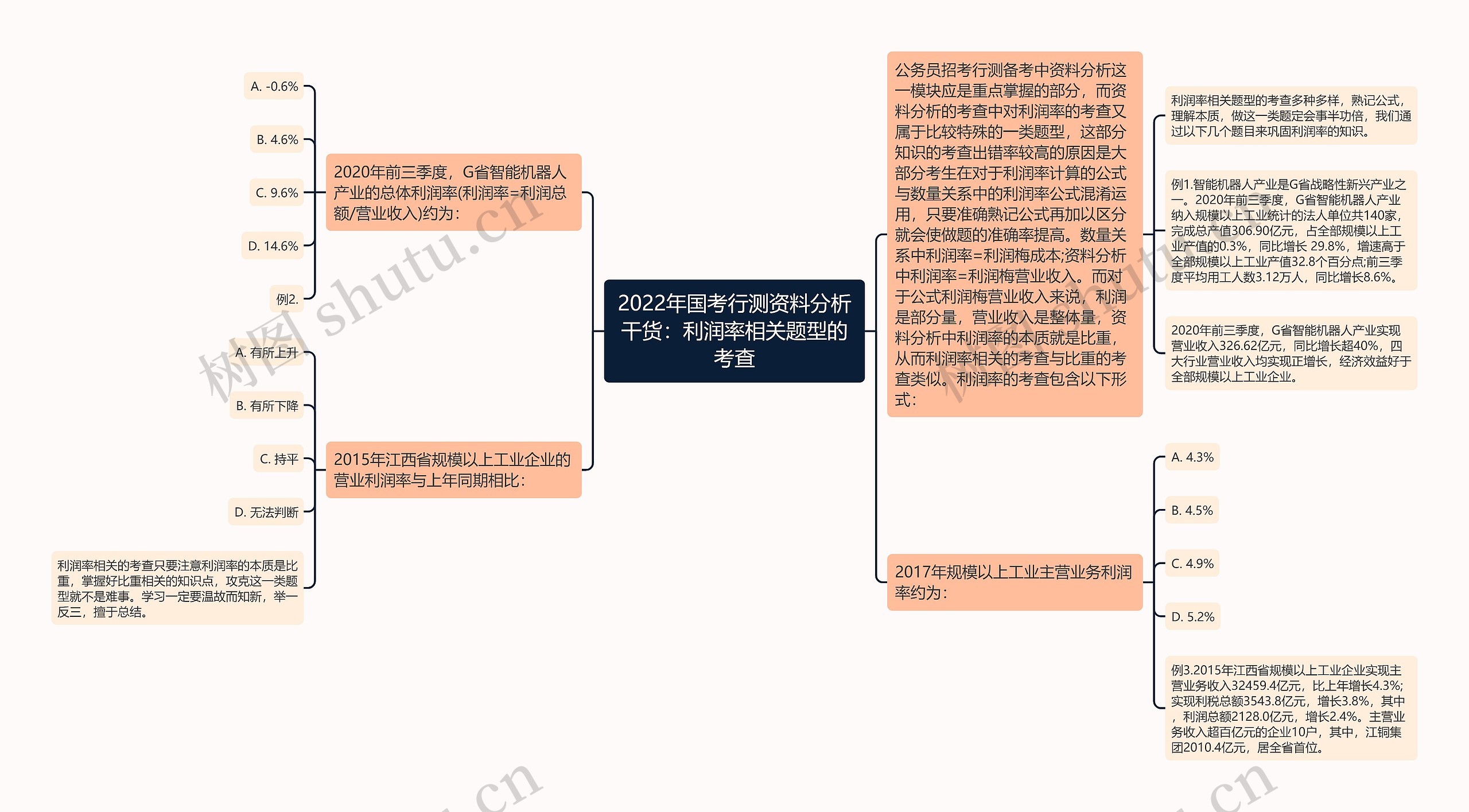 2022年国考行测资料分析干货：利润率相关题型的考查