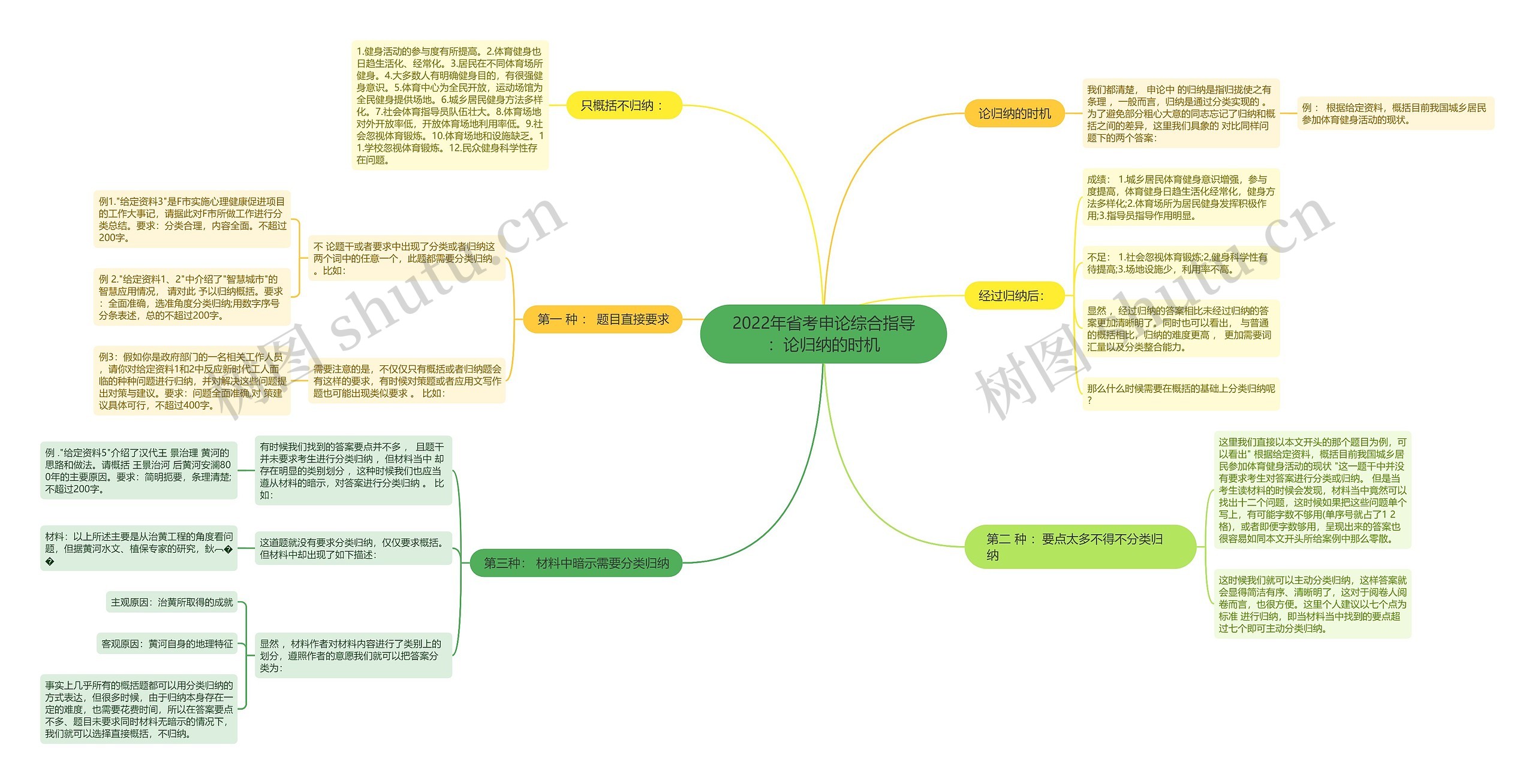 2022年省考申论综合指导：论归纳的时机思维导图