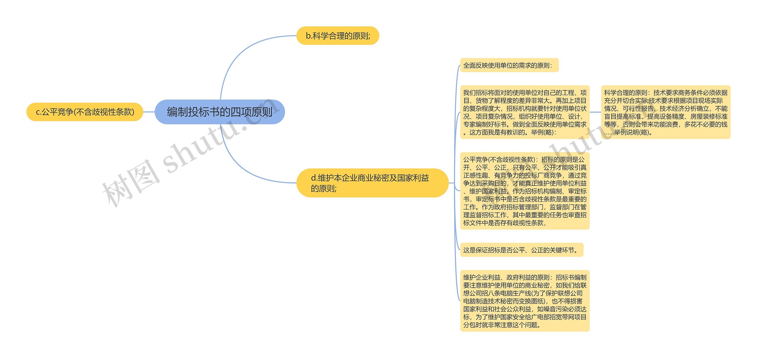 编制投标书的四项原则思维导图