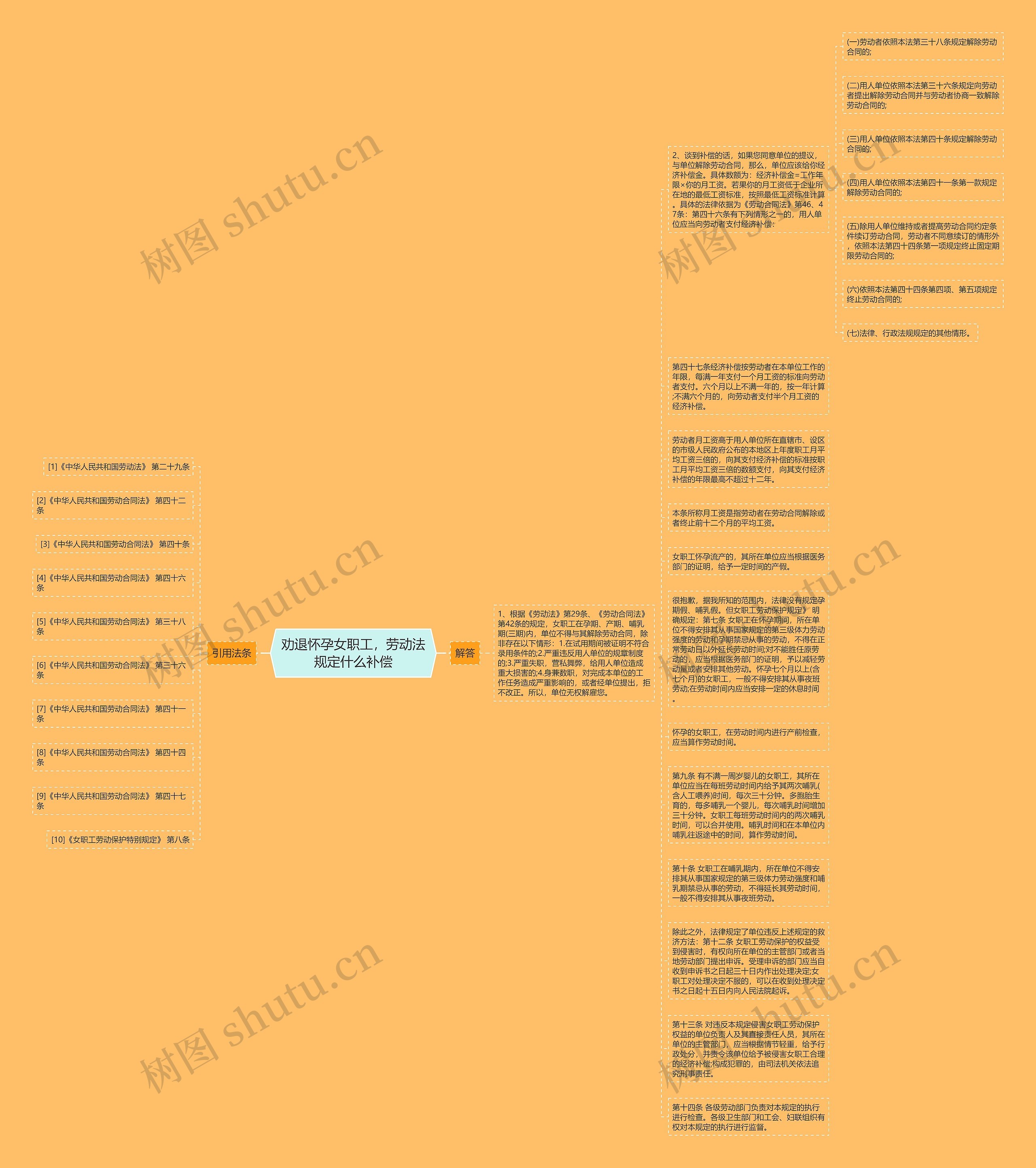 劝退怀孕女职工，劳动法规定什么补偿思维导图