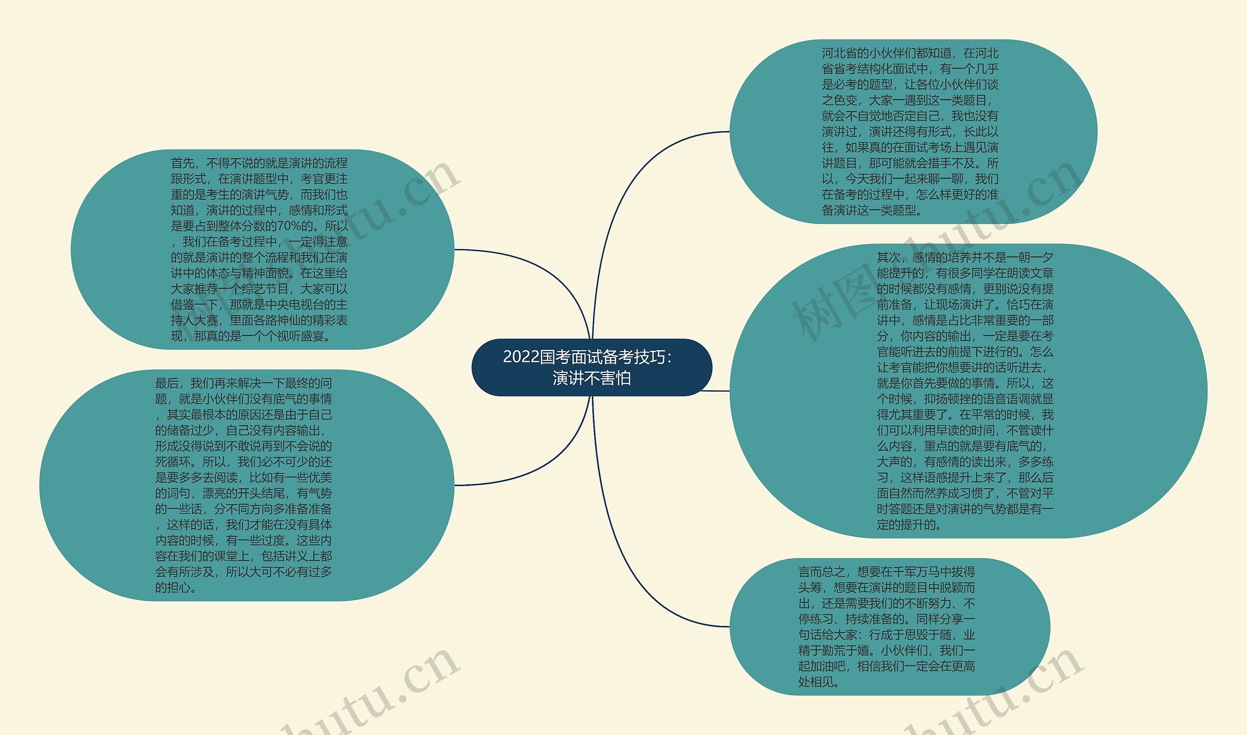 2022国考面试备考技巧：演讲不害怕思维导图