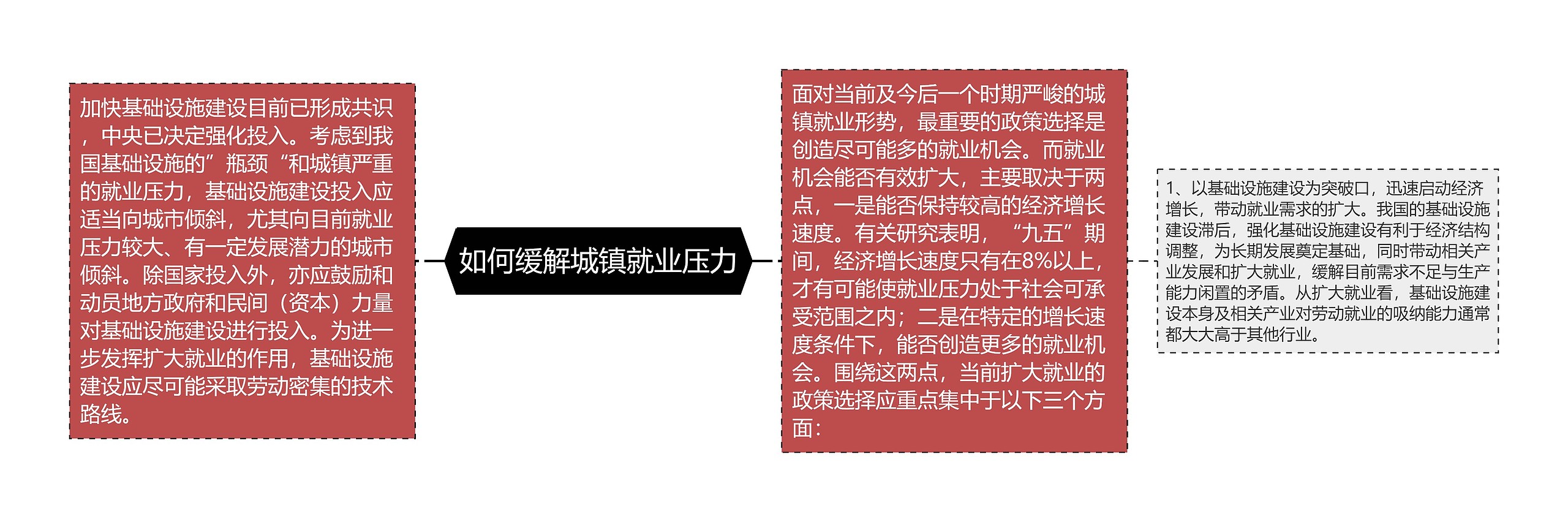 如何缓解城镇就业压力