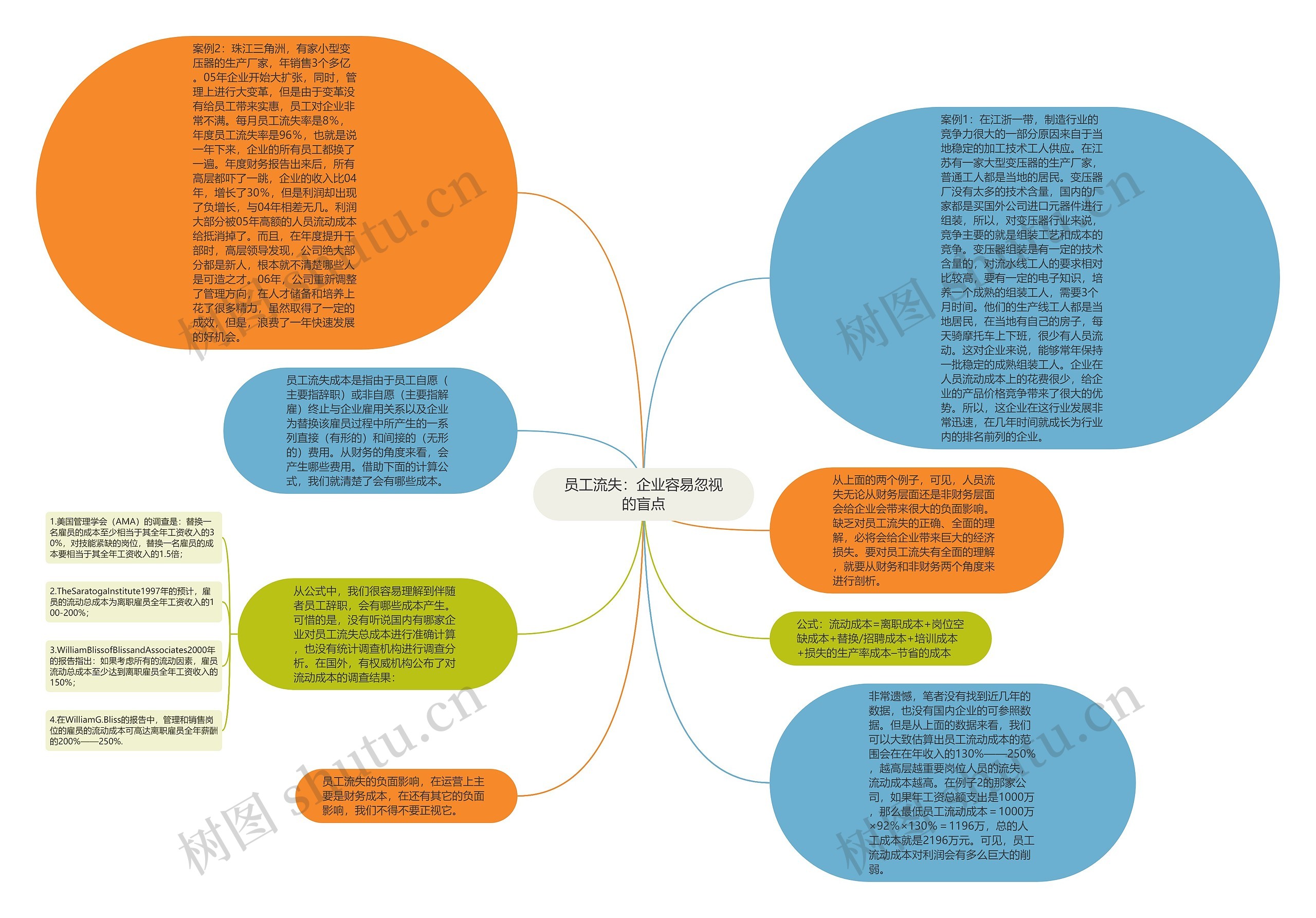 员工流失：企业容易忽视的盲点思维导图