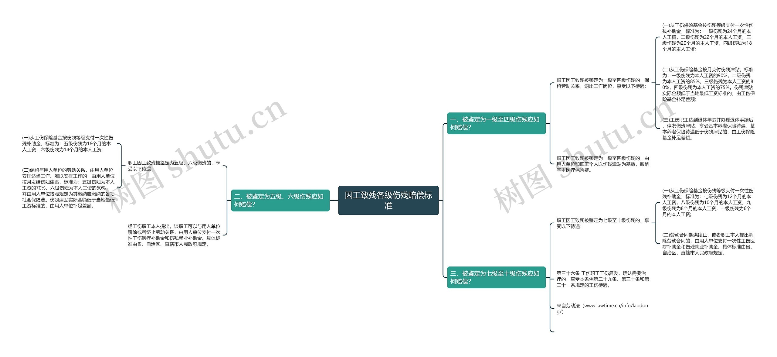 因工致残各级伤残赔偿标准思维导图