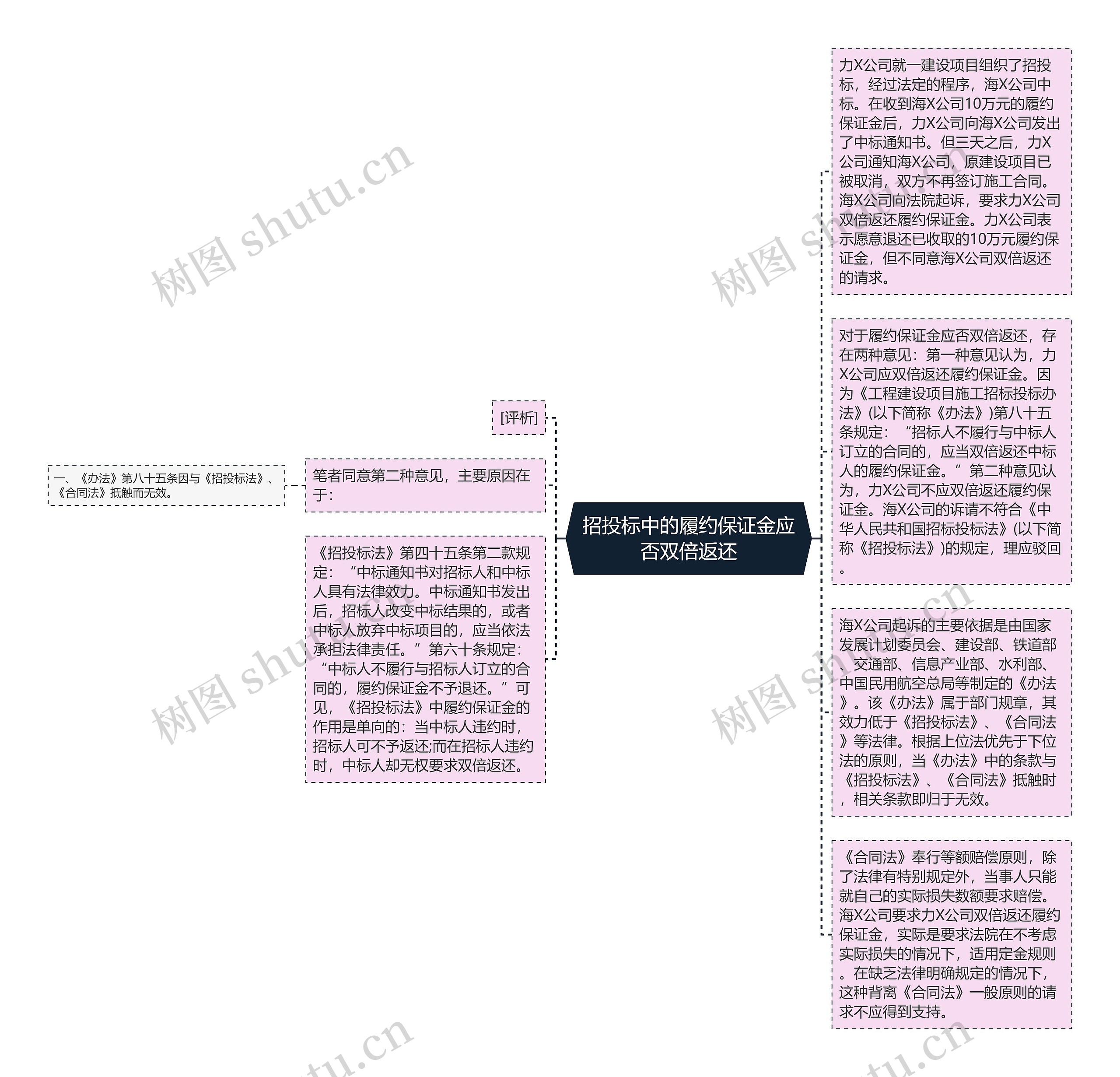 招投标中的履约保证金应否双倍返还思维导图