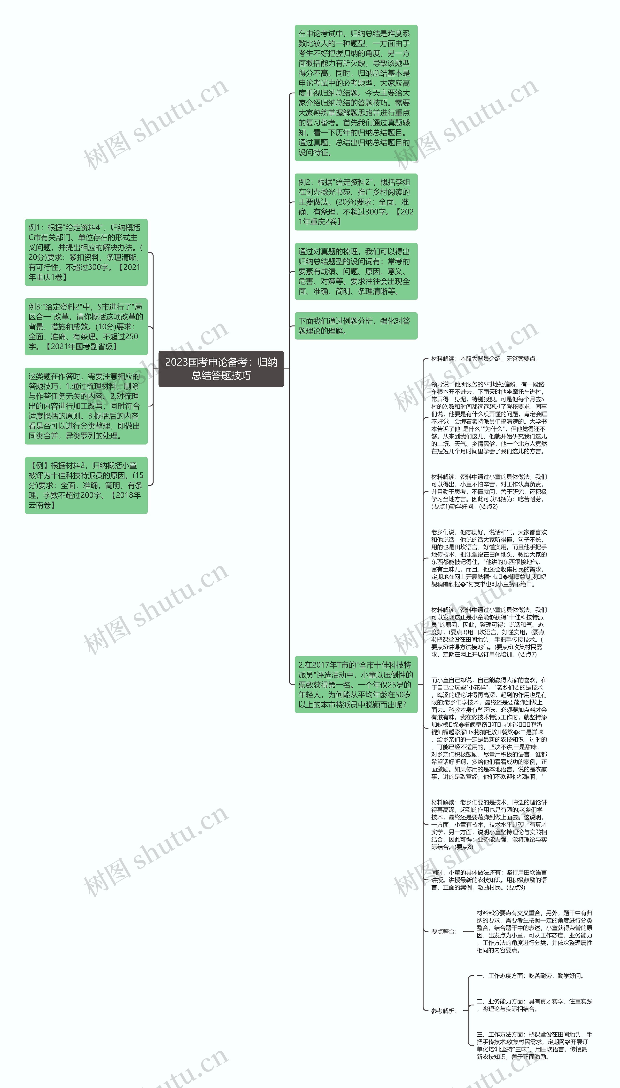 2023国考申论备考：归纳总结答题技巧思维导图