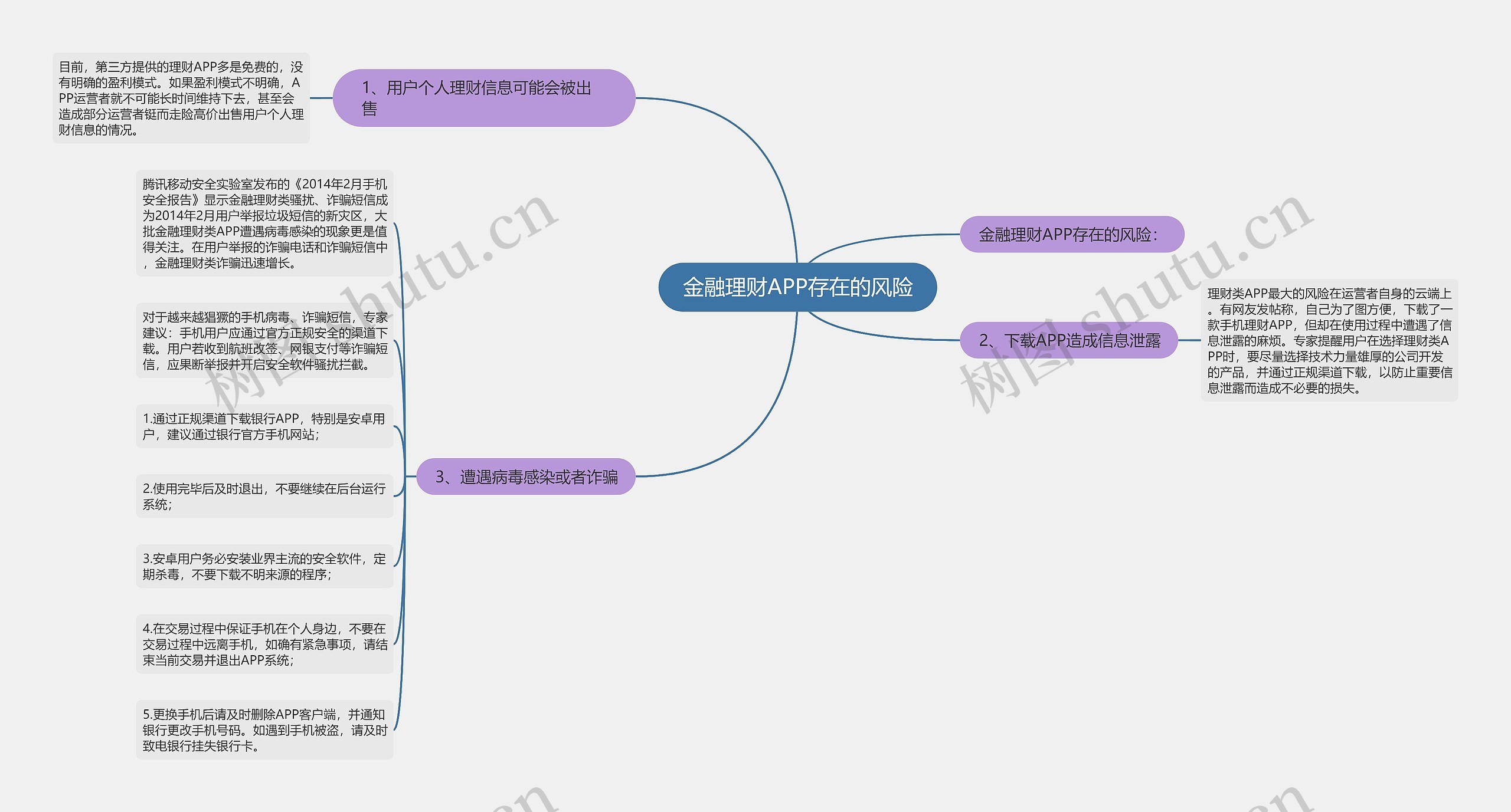 金融理财APP存在的风险