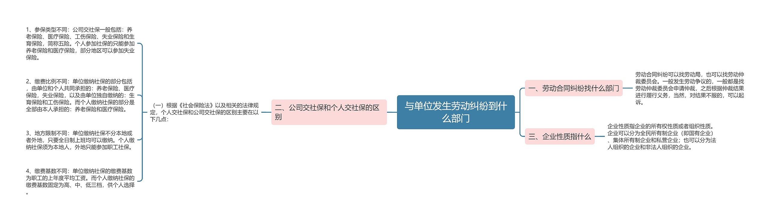 与单位发生劳动纠纷到什么部门思维导图