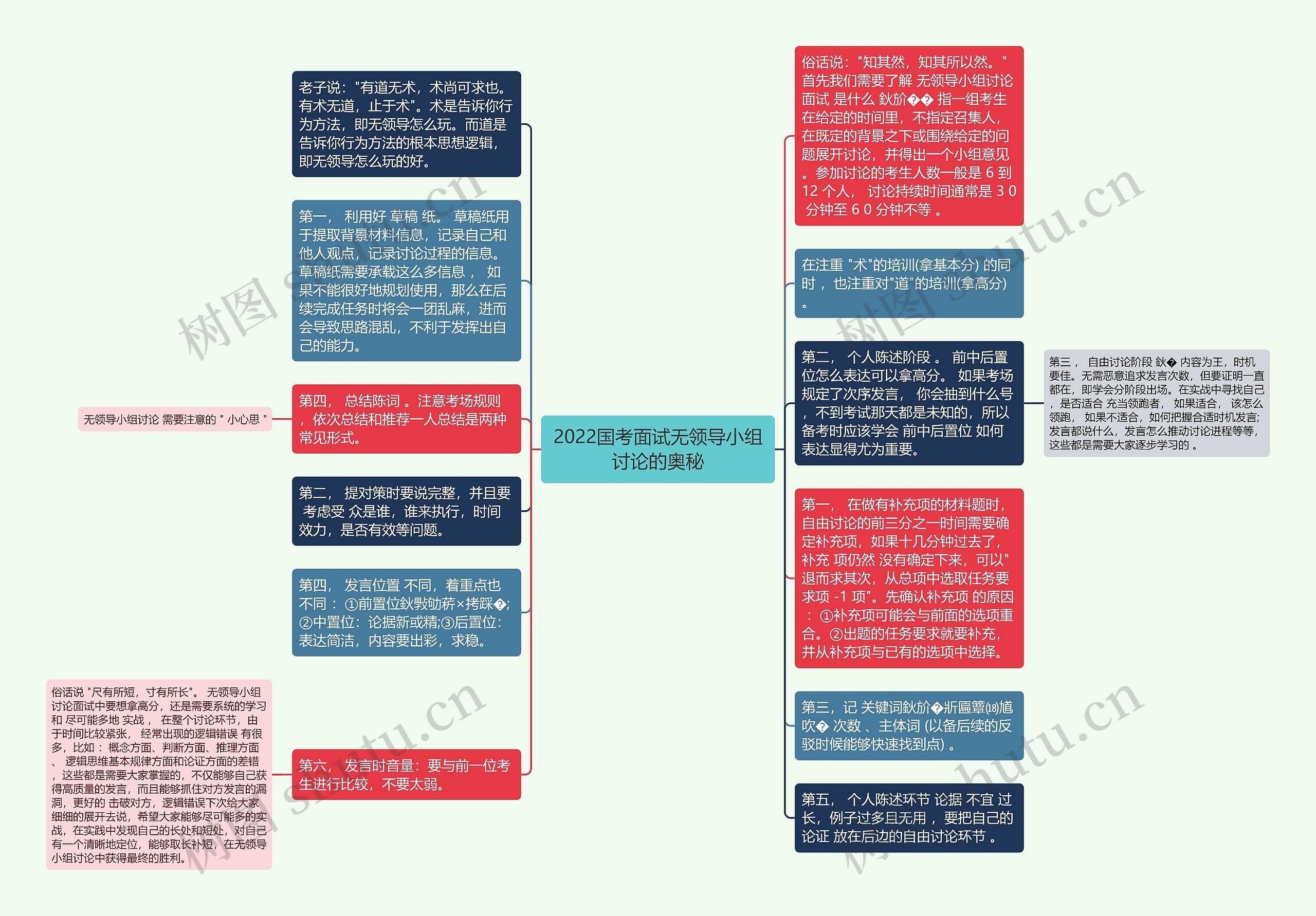 2022国考面试无领导小组讨论的奥秘思维导图