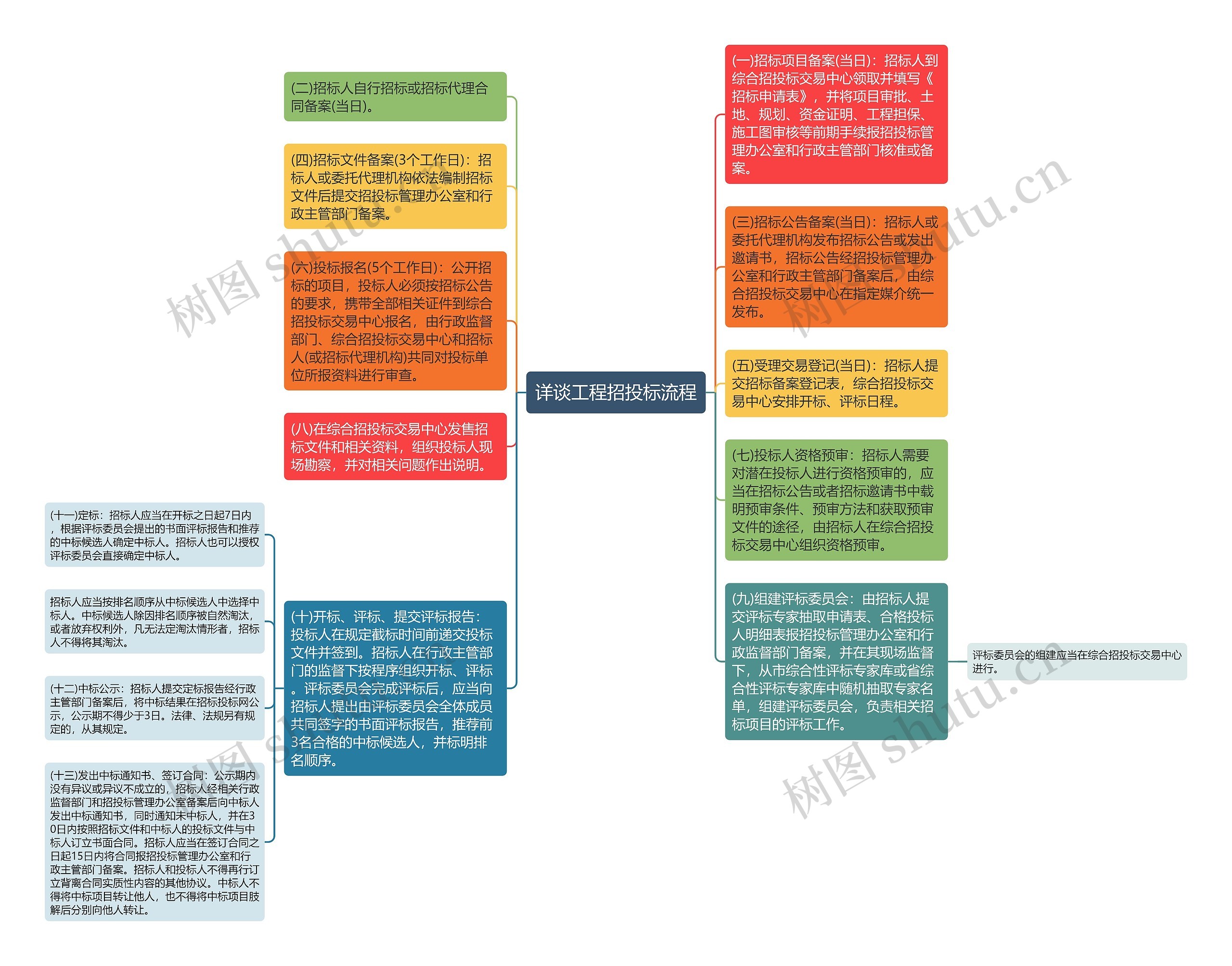 详谈工程招投标流程思维导图