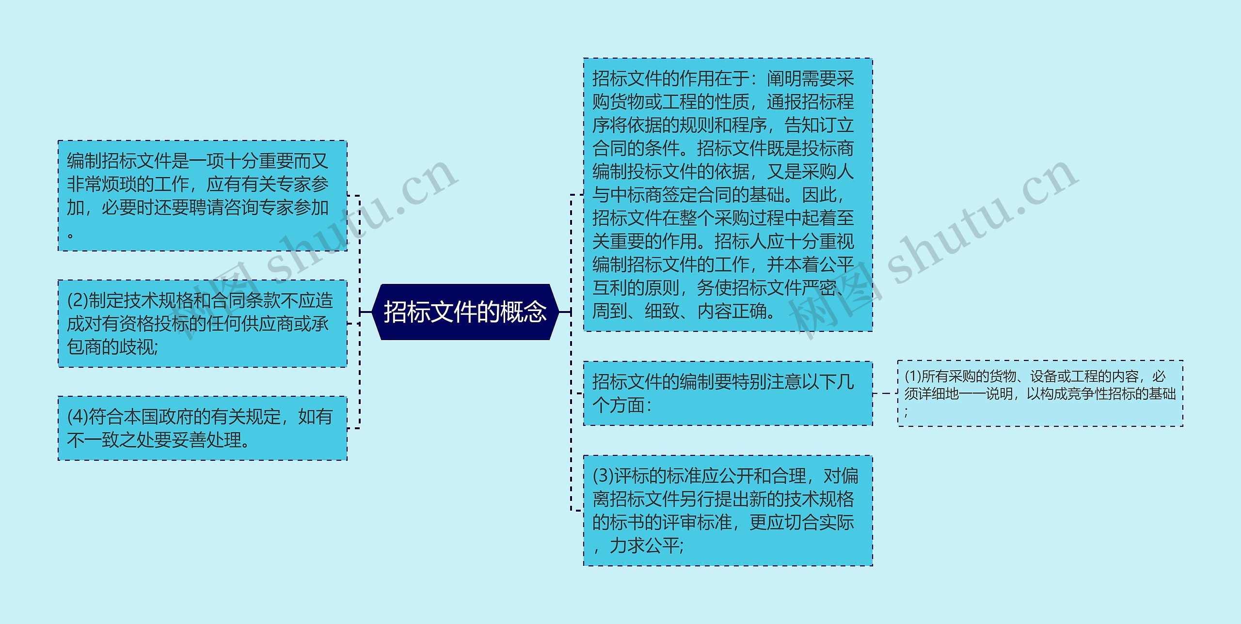 招标文件的概念