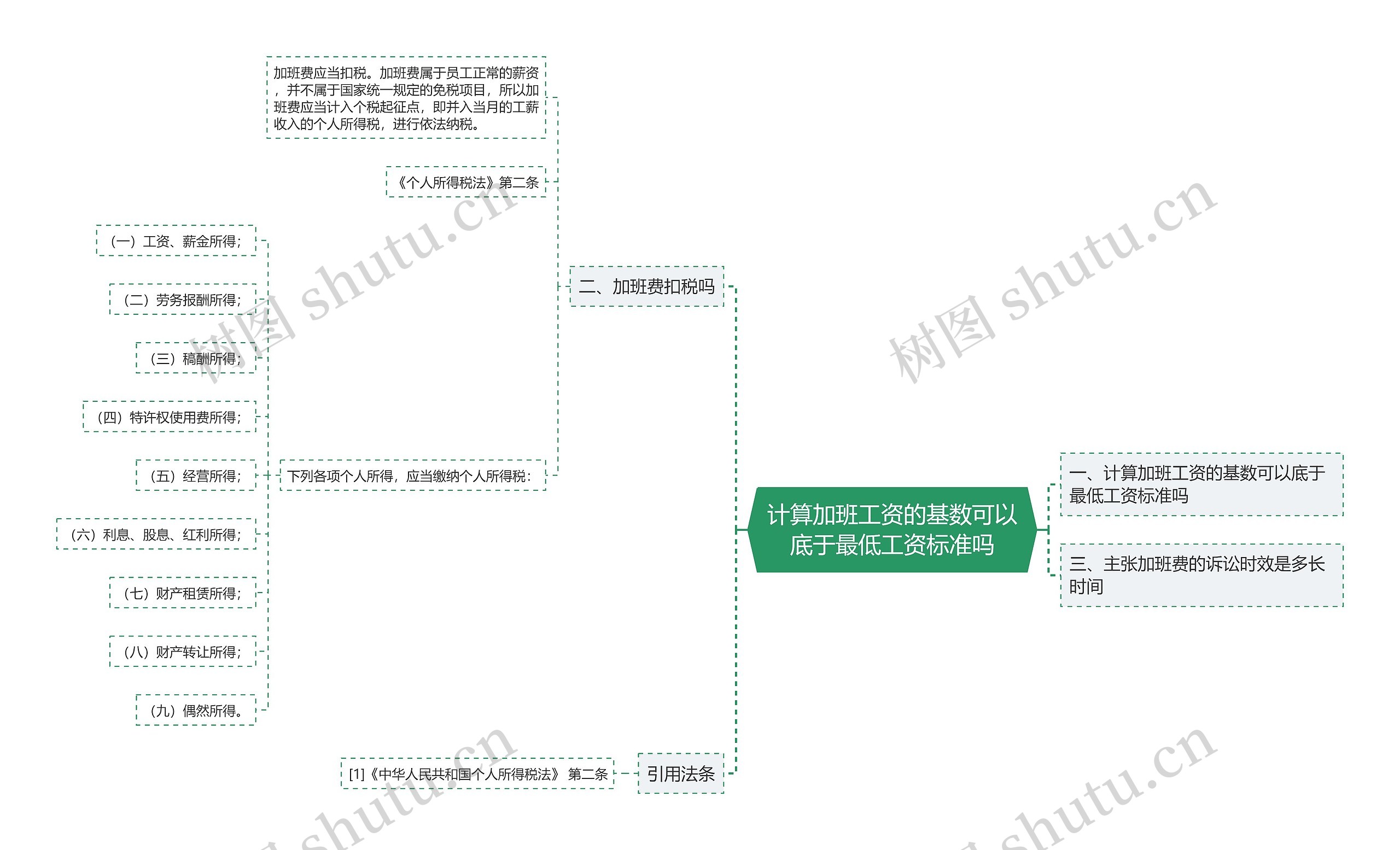 计算加班工资的基数可以底于最低工资标准吗思维导图