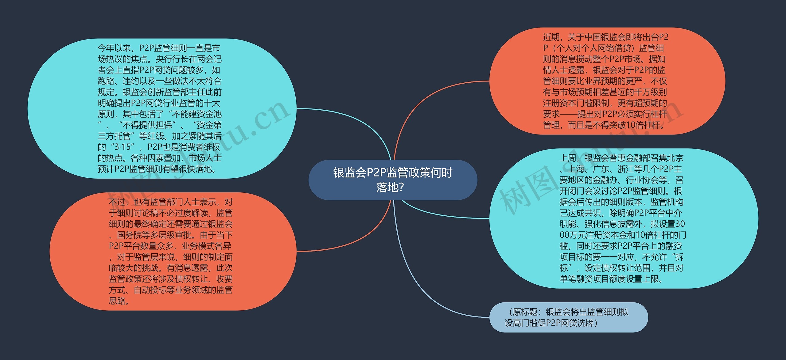 银监会P2P监管政策何时落地？思维导图