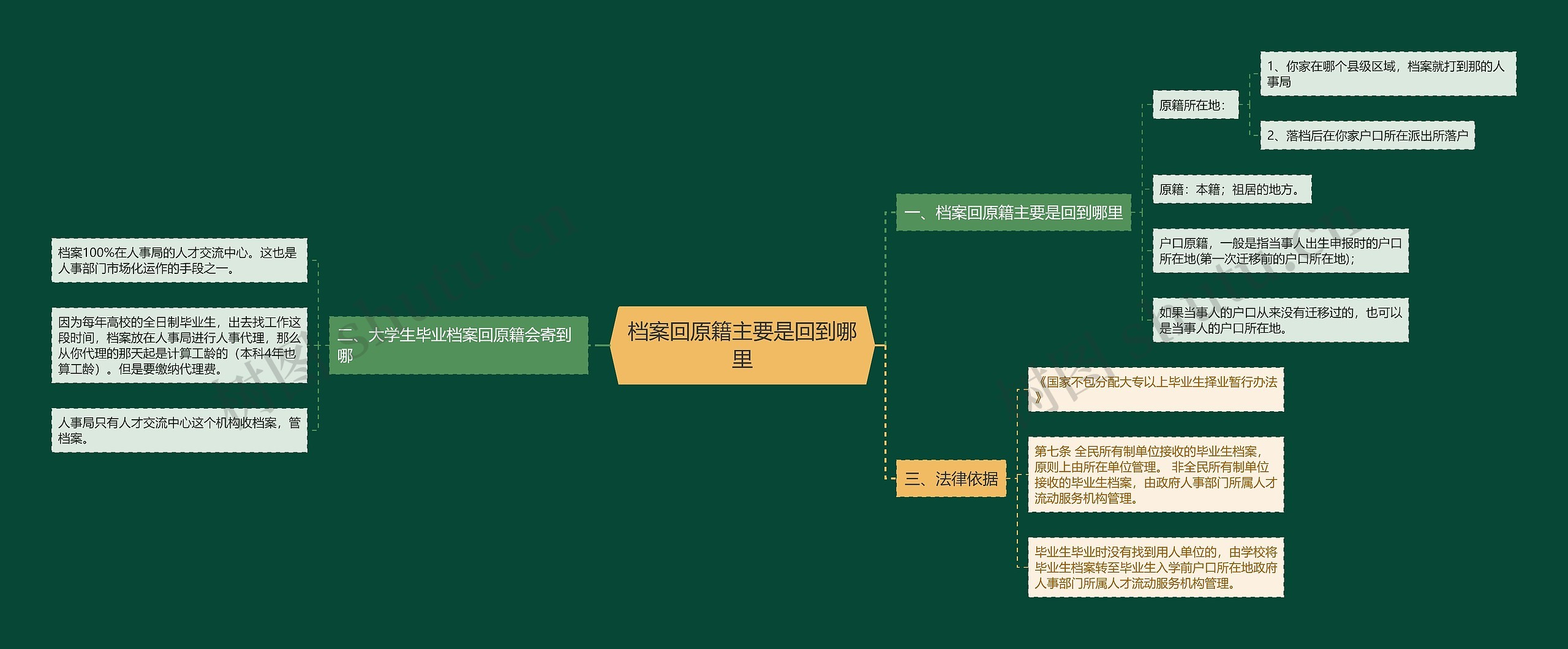 档案回原籍主要是回到哪里