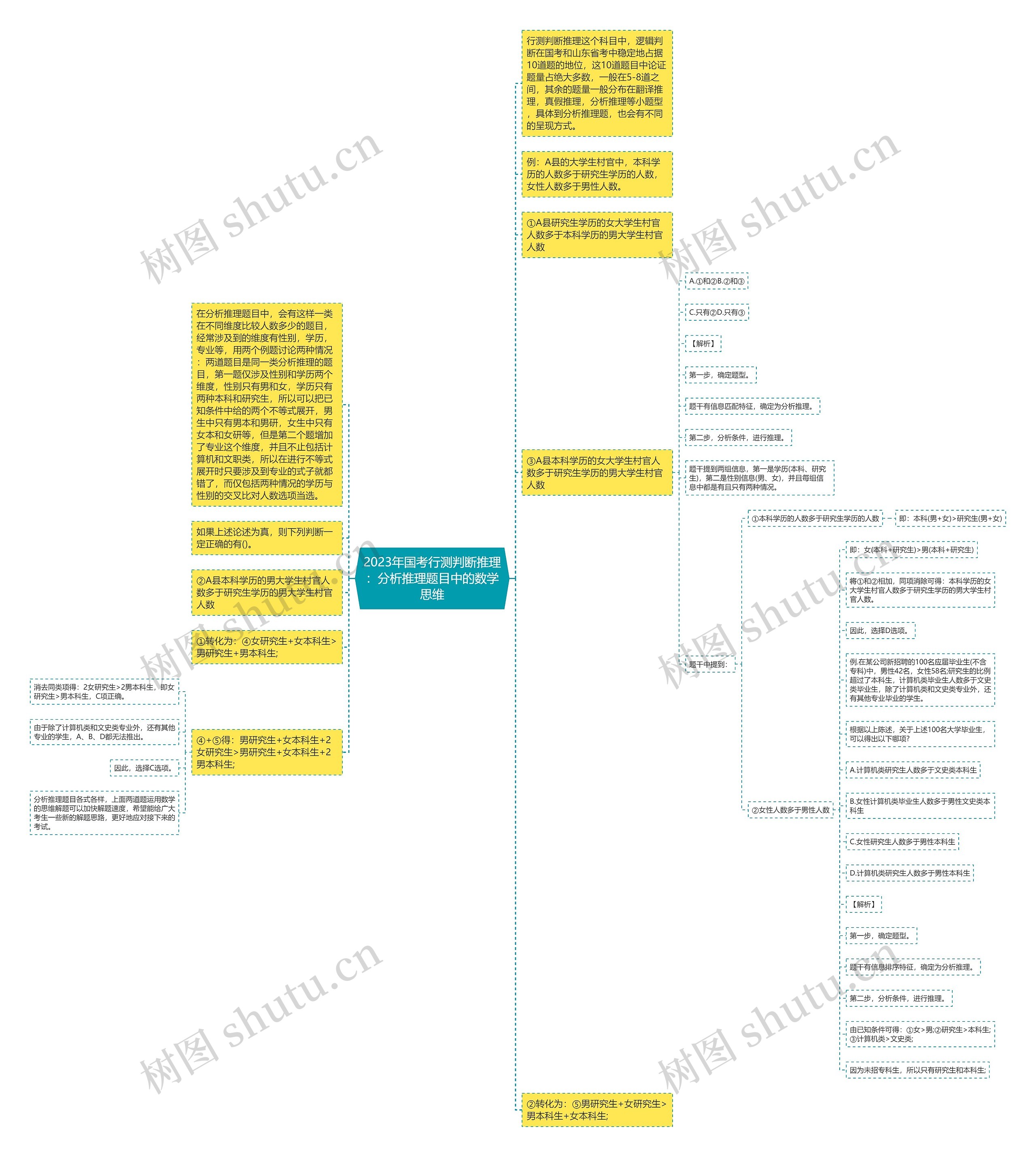 2023年国考行测判断推理：分析推理题目中的数学思维思维导图