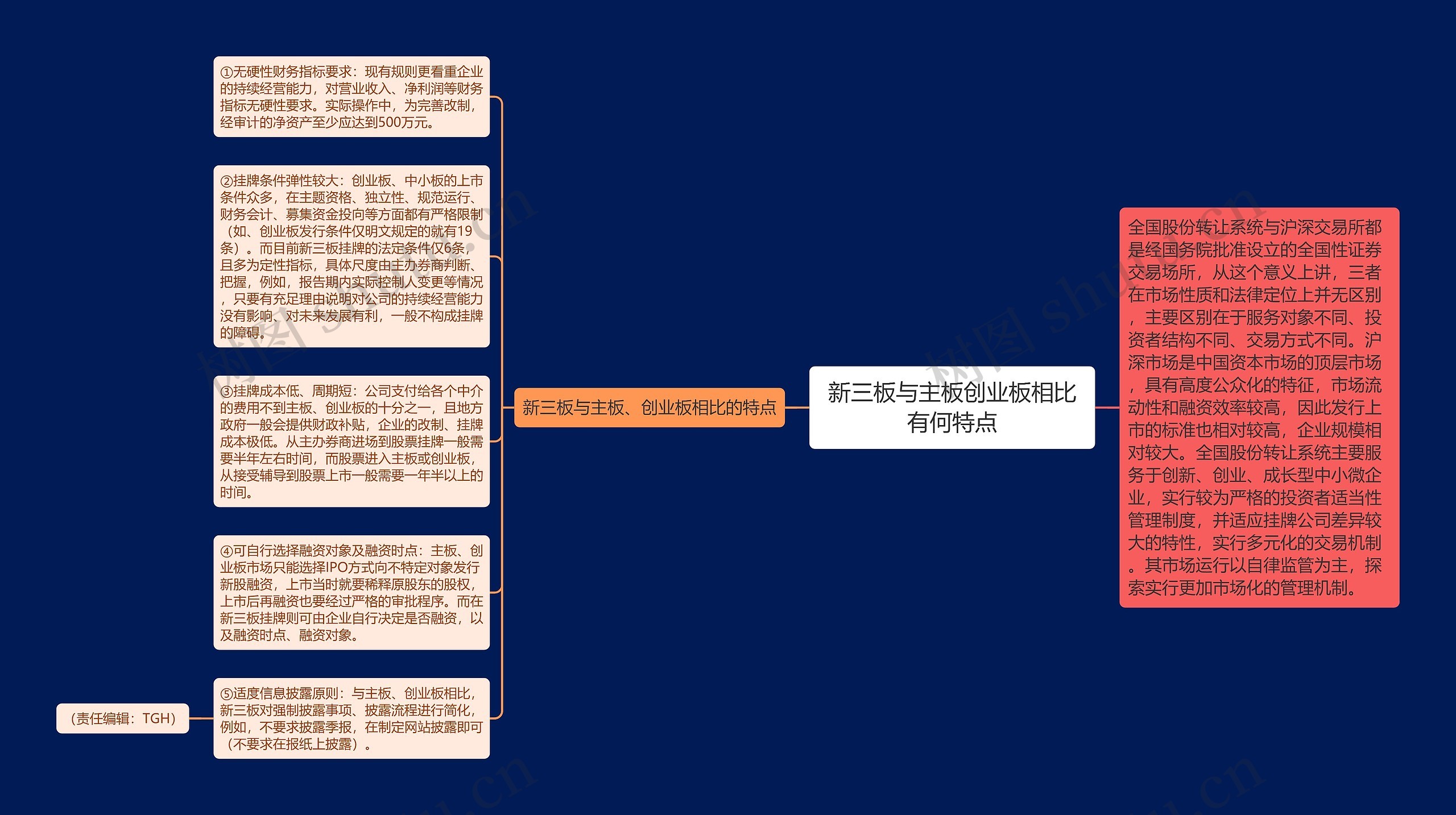 新三板与主板创业板相比有何特点思维导图