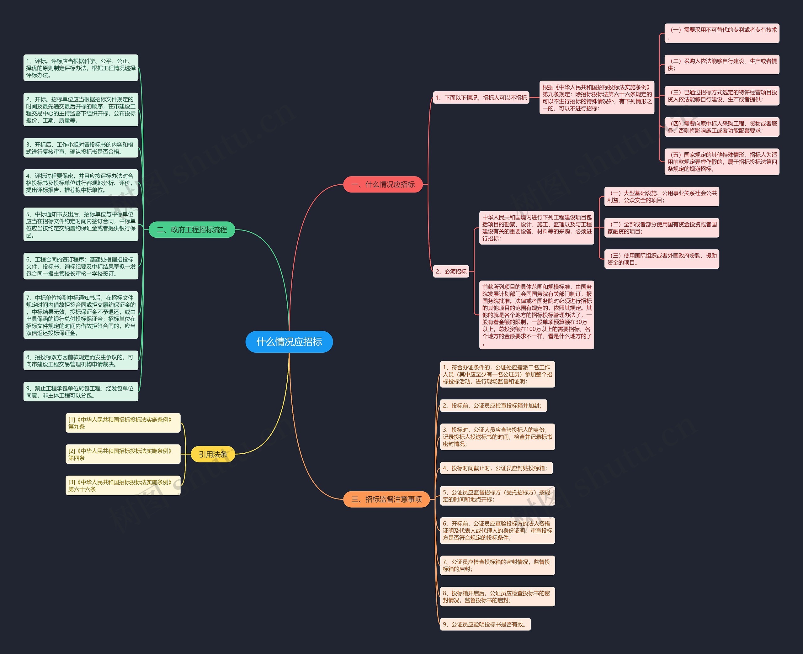 什么情况应招标思维导图