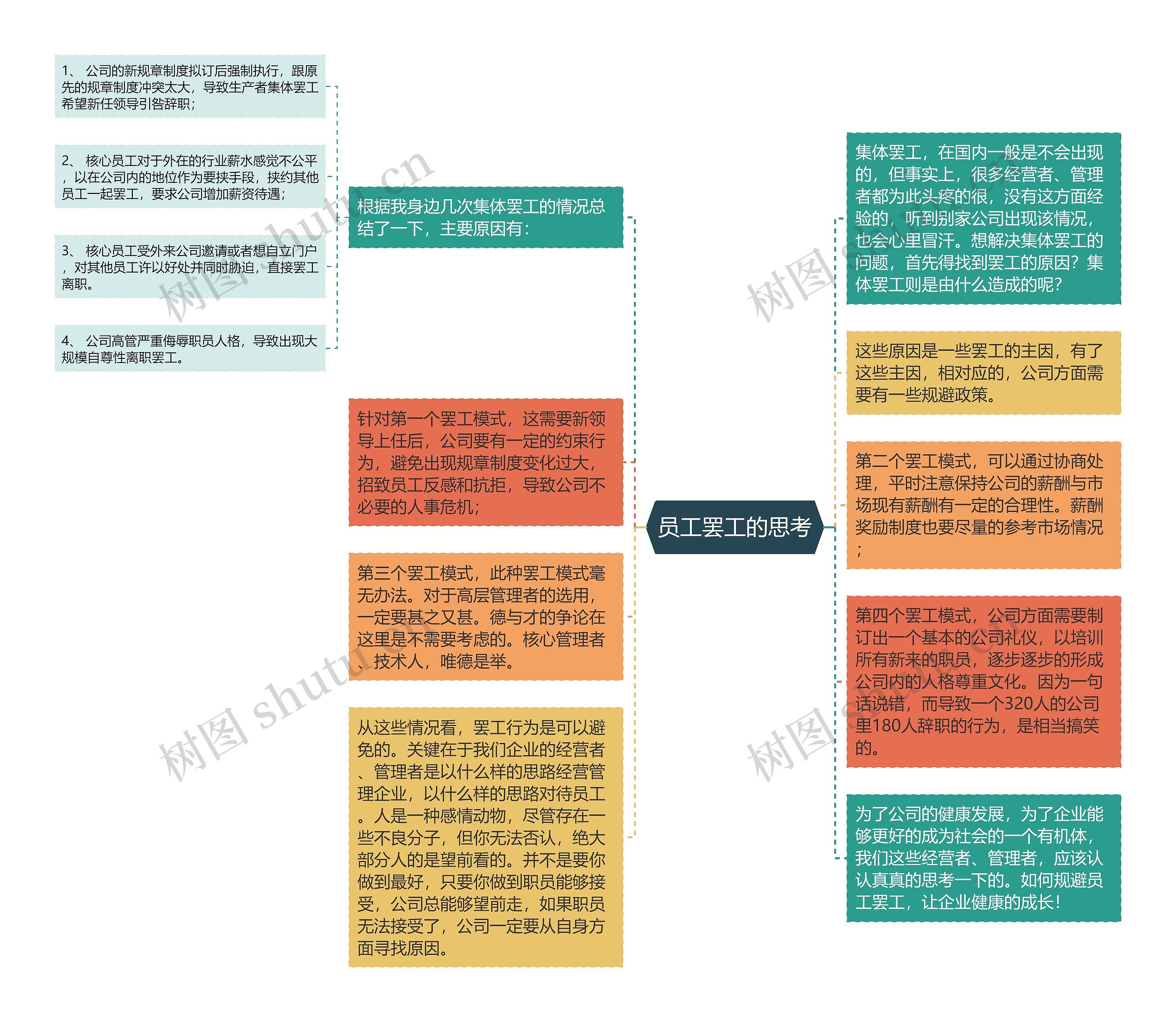 员工罢工的思考思维导图