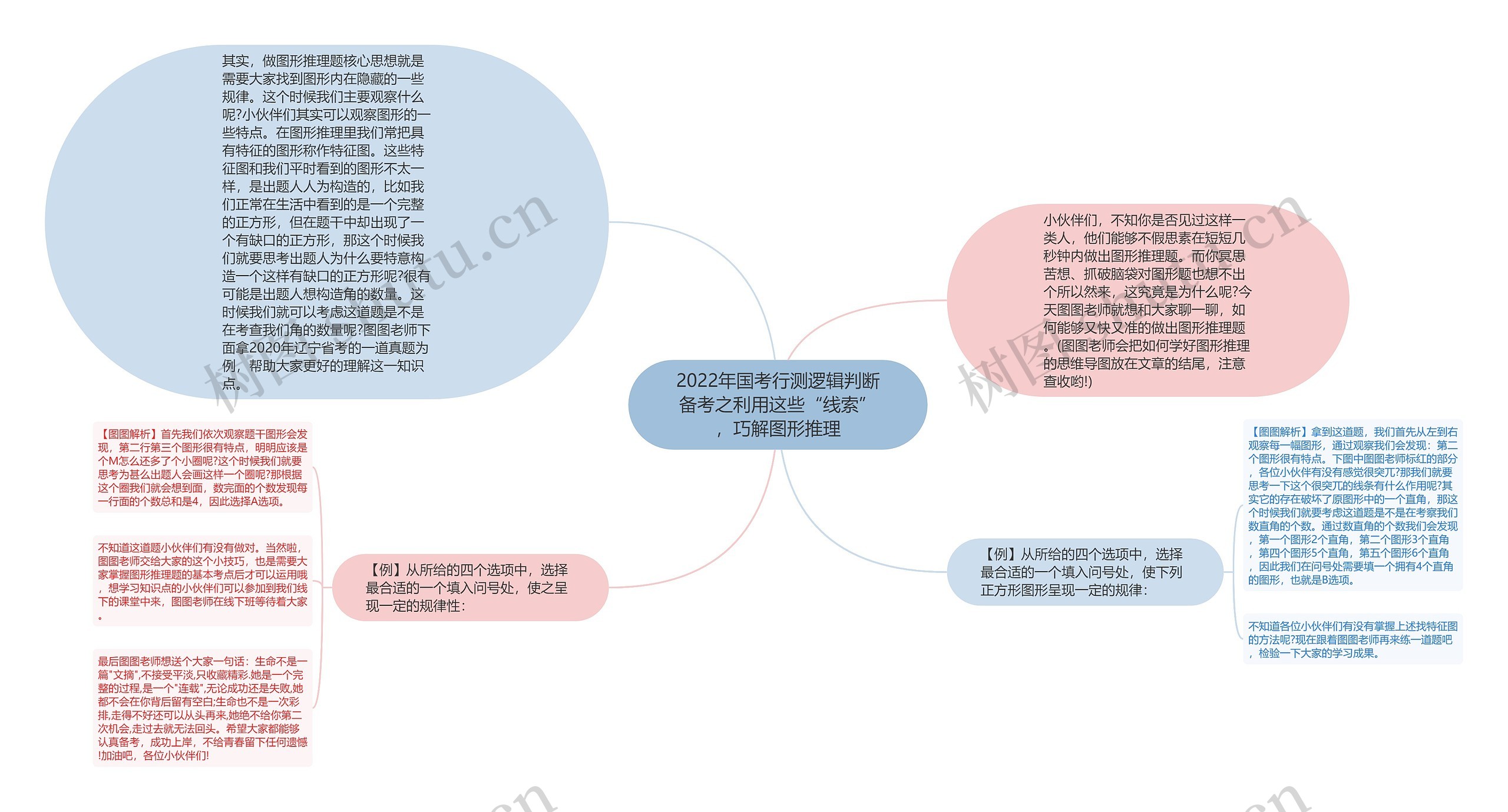 2022年国考行测逻辑判断备考之利用这些“线索”，巧解图形推理思维导图